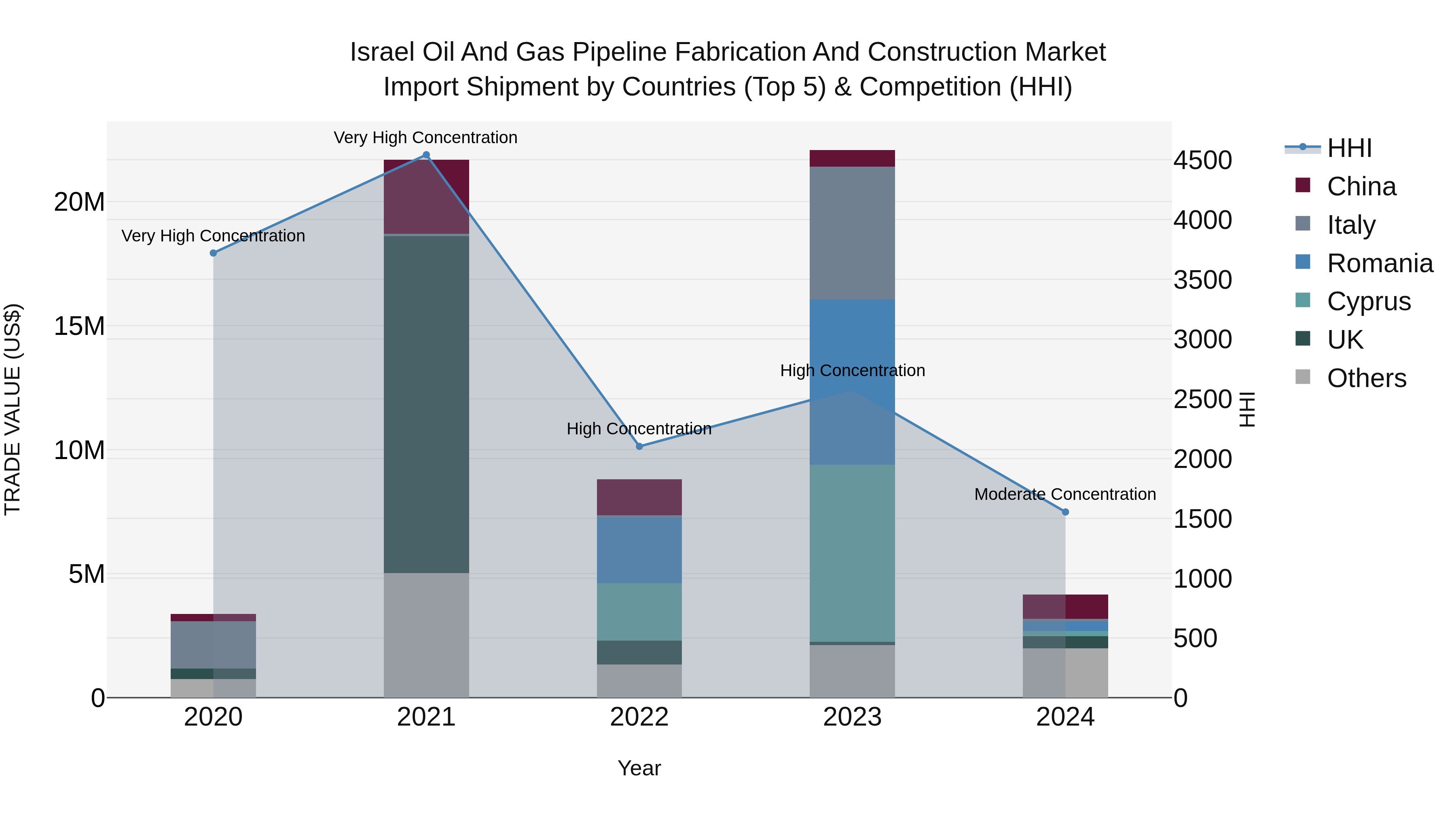 Israel Oil and Gas Pipeline Fabrication and Construction Market Top 5 Importing Countries and Market Competition (HHI) Analysis