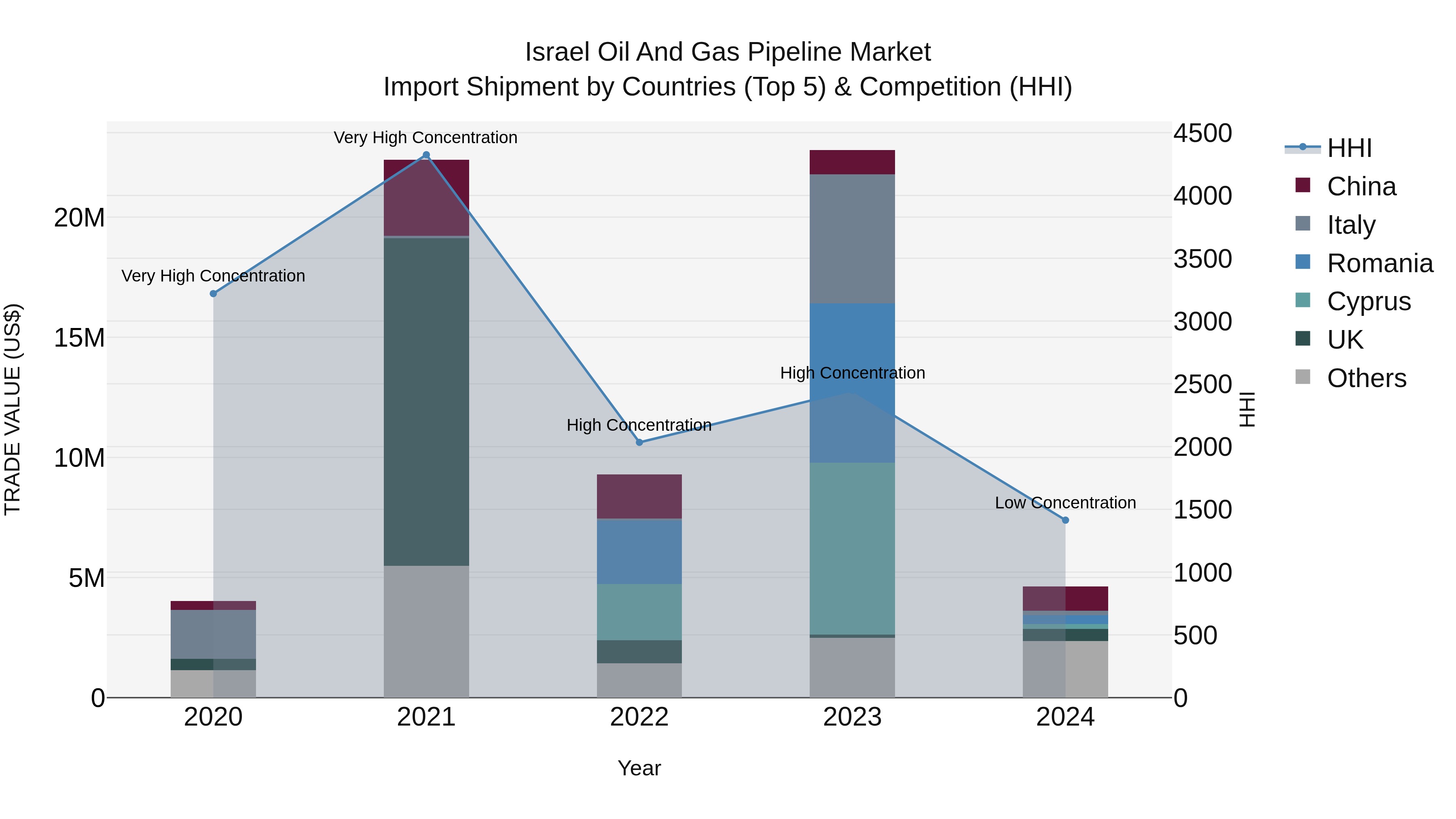 Israel Oil and Gas Pipeline Market Top 5 Importing Countries and Market Competition (HHI) Analysis
