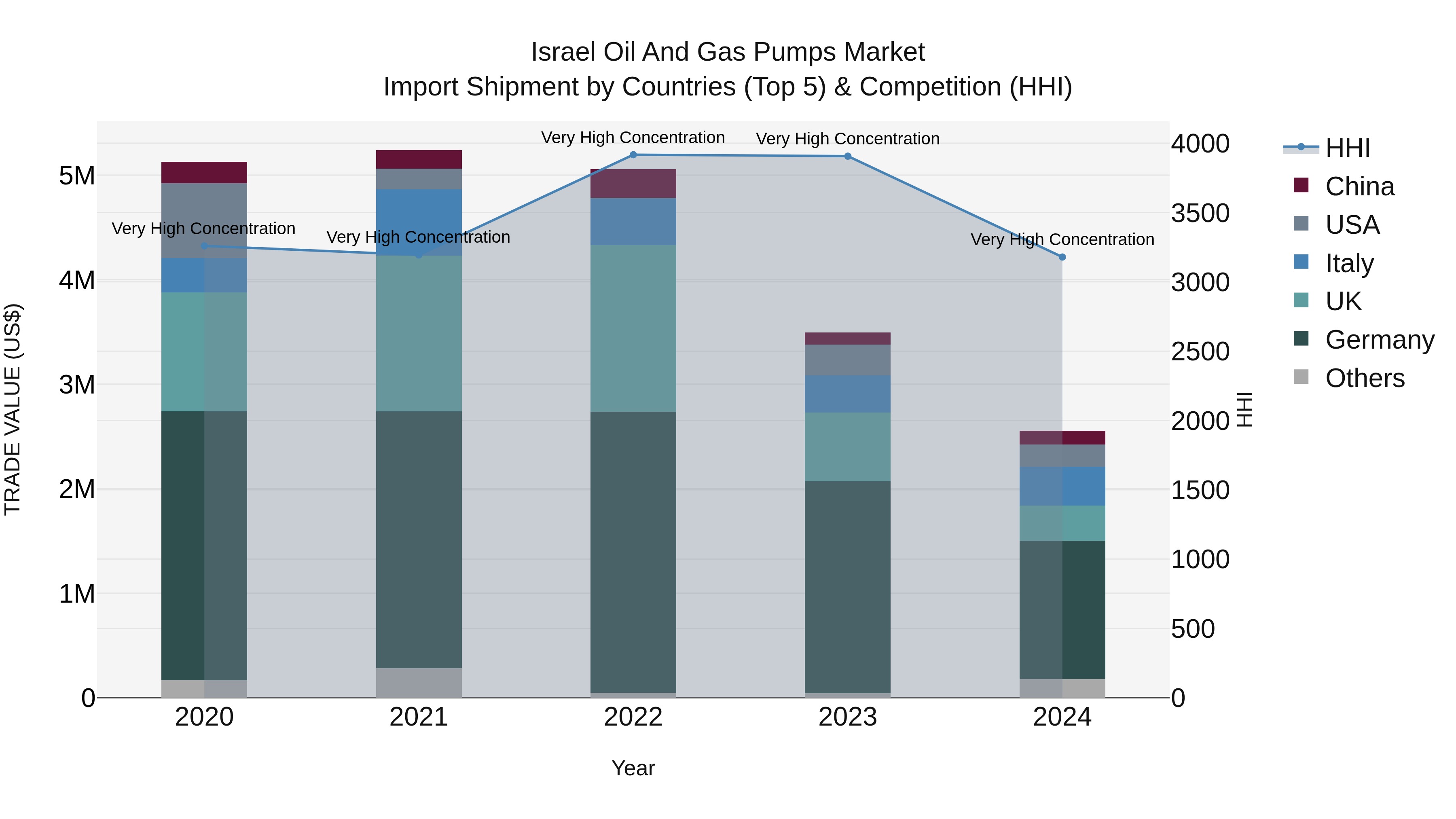 Israel Oil and Gas Pumps Market Top 5 Importing Countries and Market Competition (HHI) Analysis