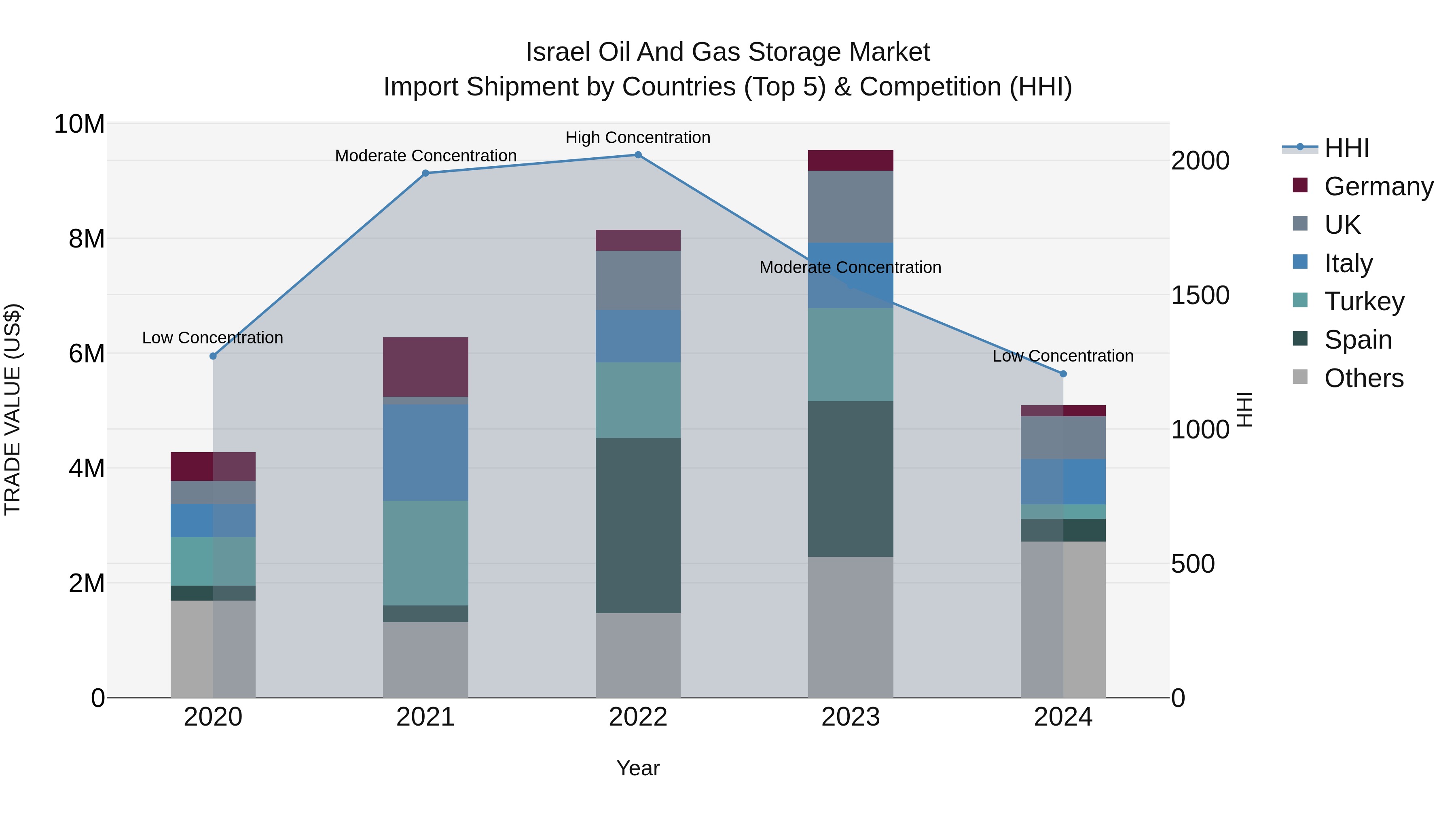Israel Oil and Gas Storage Market Top 5 Importing Countries and Market Competition (HHI) Analysis