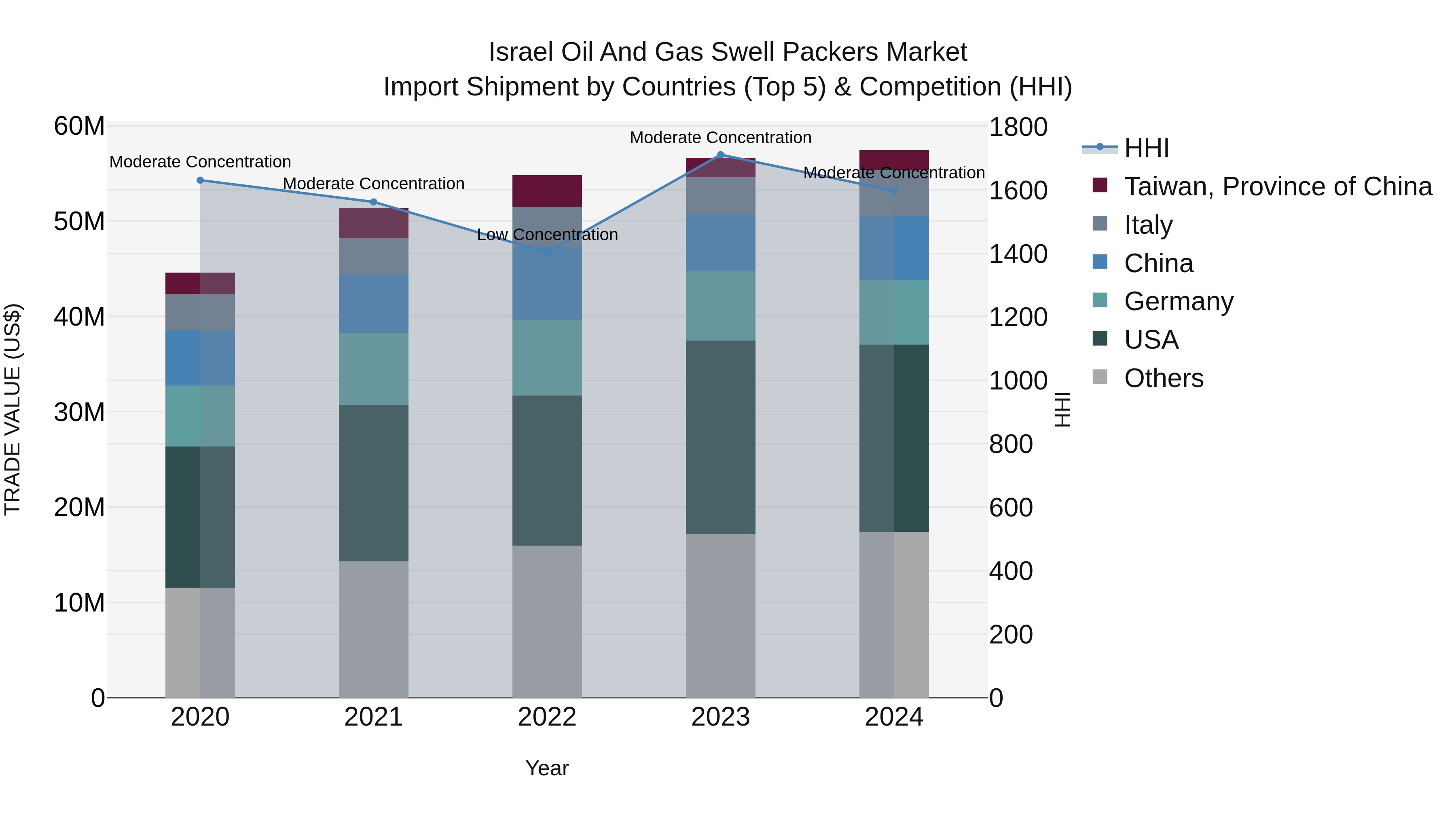 Israel Oil and Gas Swell Packers Market Top 5 Importing Countries and Market Competition (HHI) Analysis