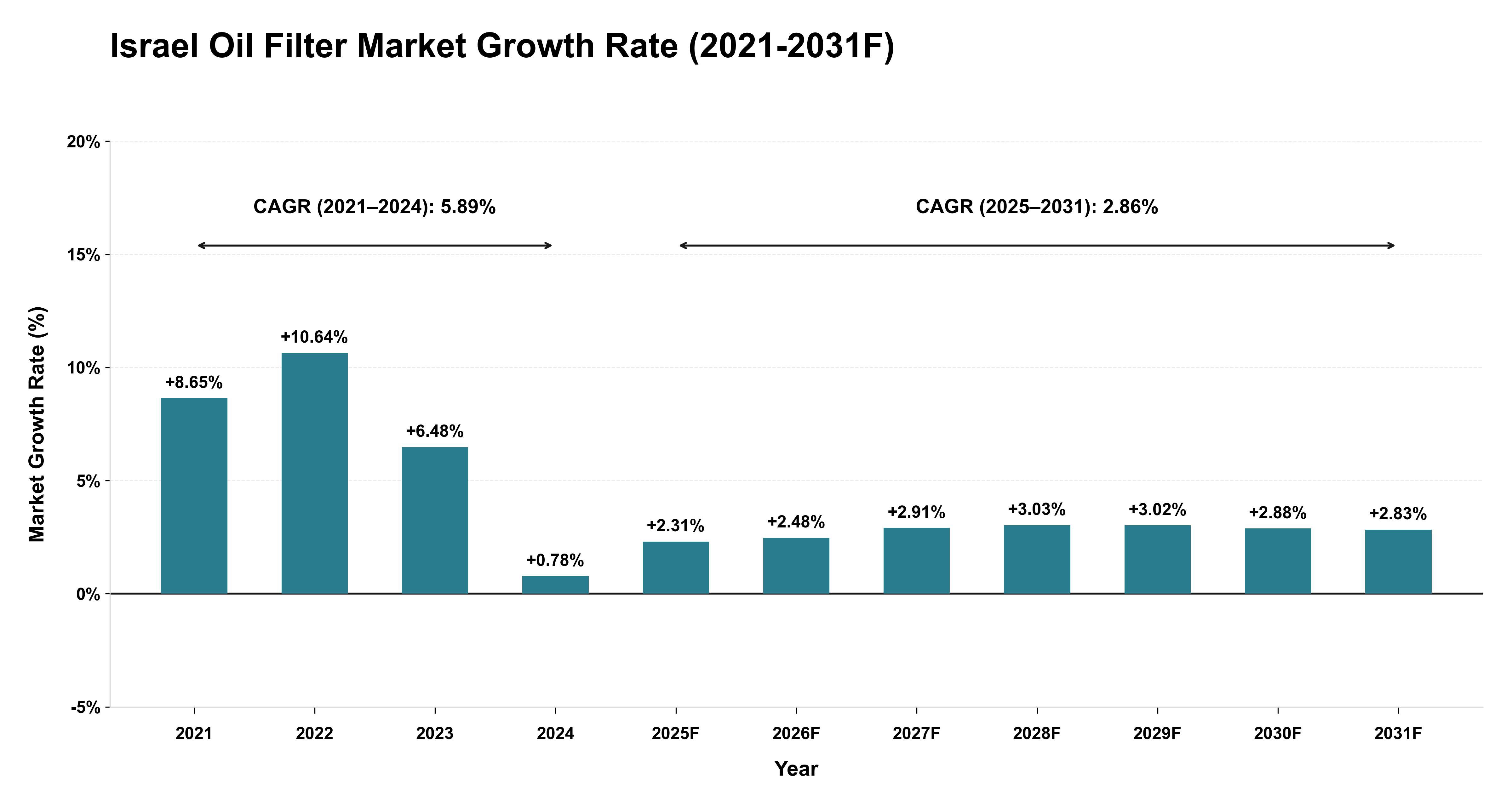 Israel Oil Filter Market Year-wise Growth Rate (2021-2031F)