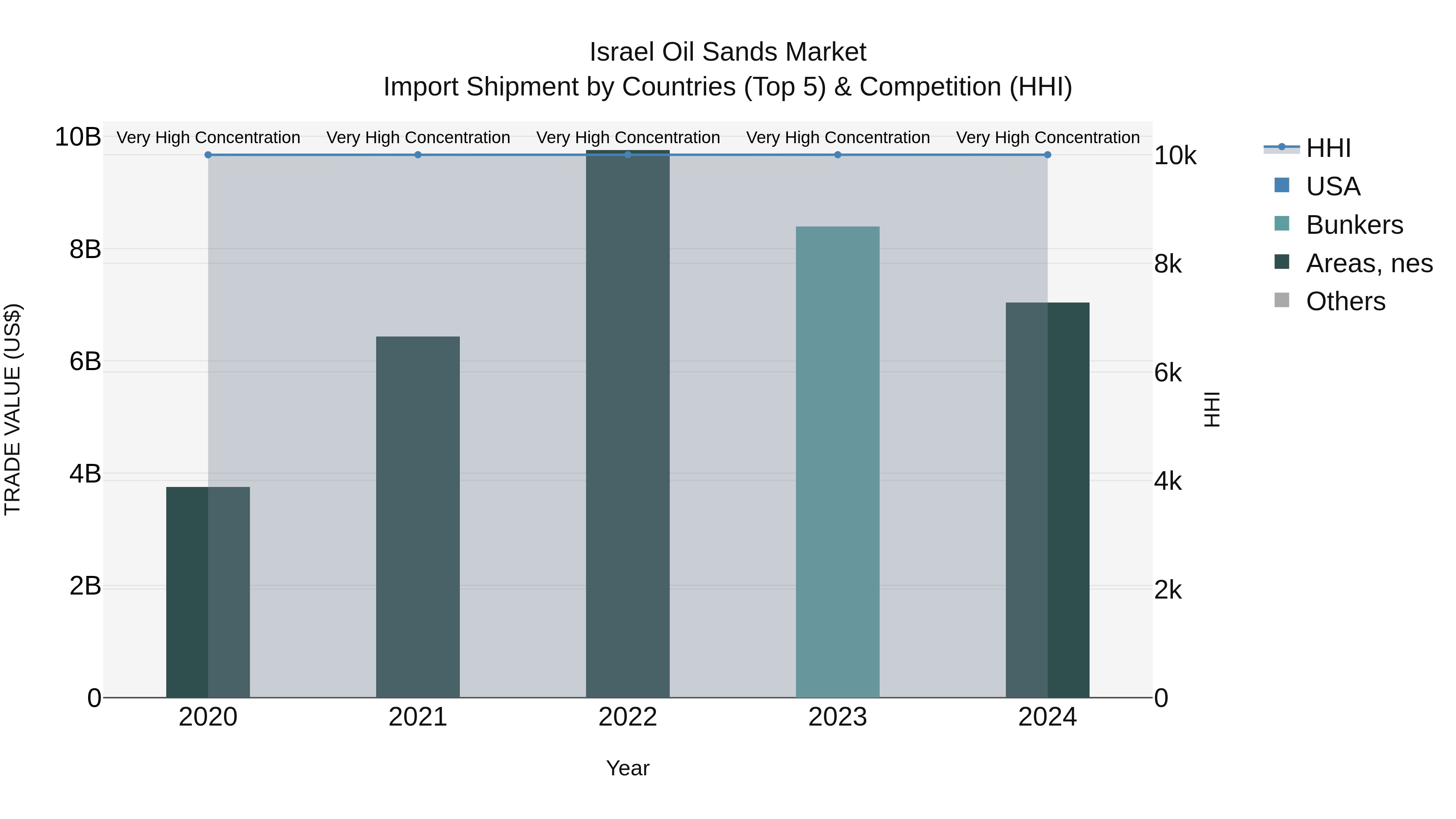 Israel Oil Sands Market Top 5 Importing Countries and Market Competition (HHI) Analysis