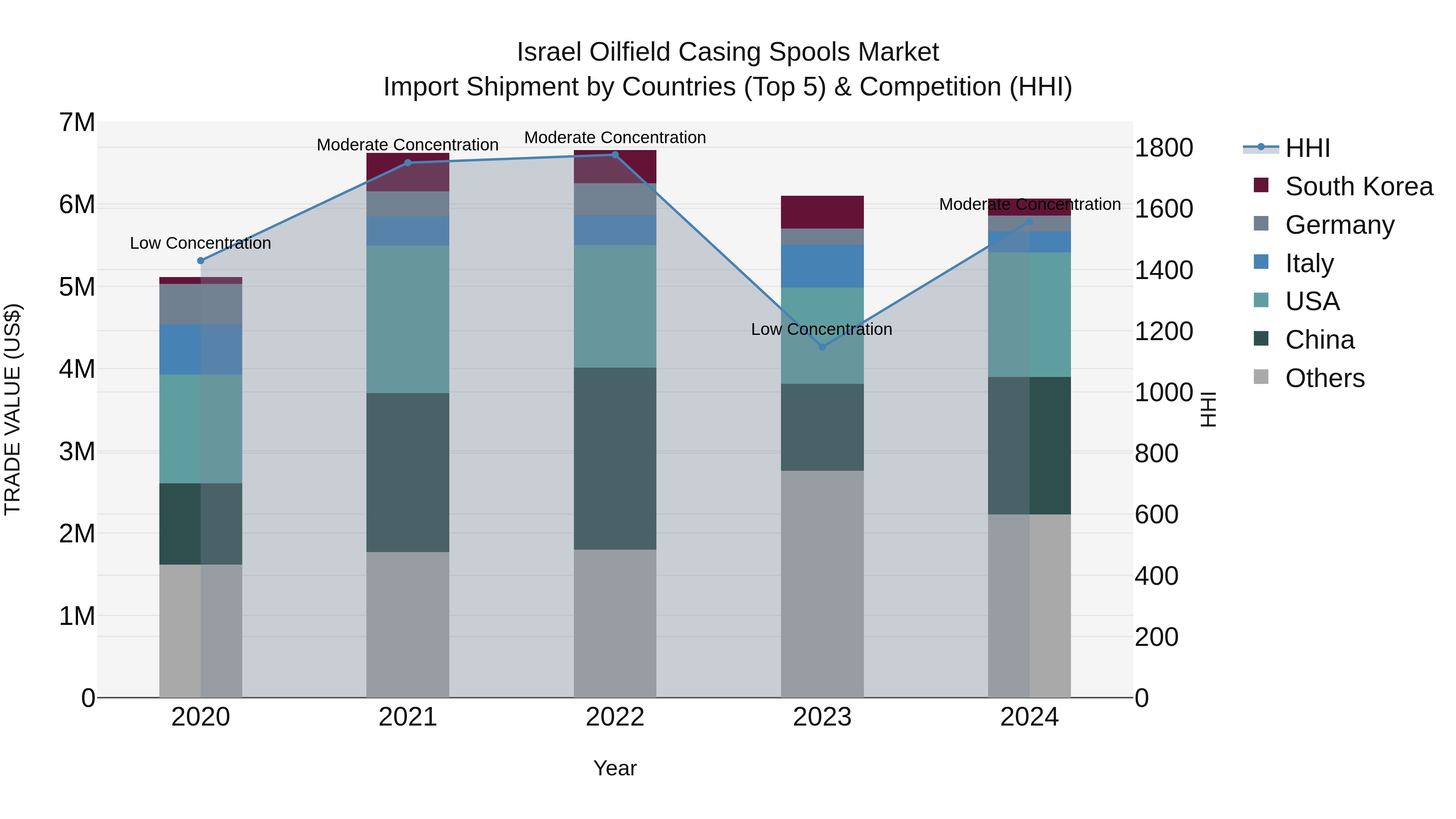 Israel Oilfield Casing Spools Market Top 5 Importing Countries and Market Competition (HHI) Analysis