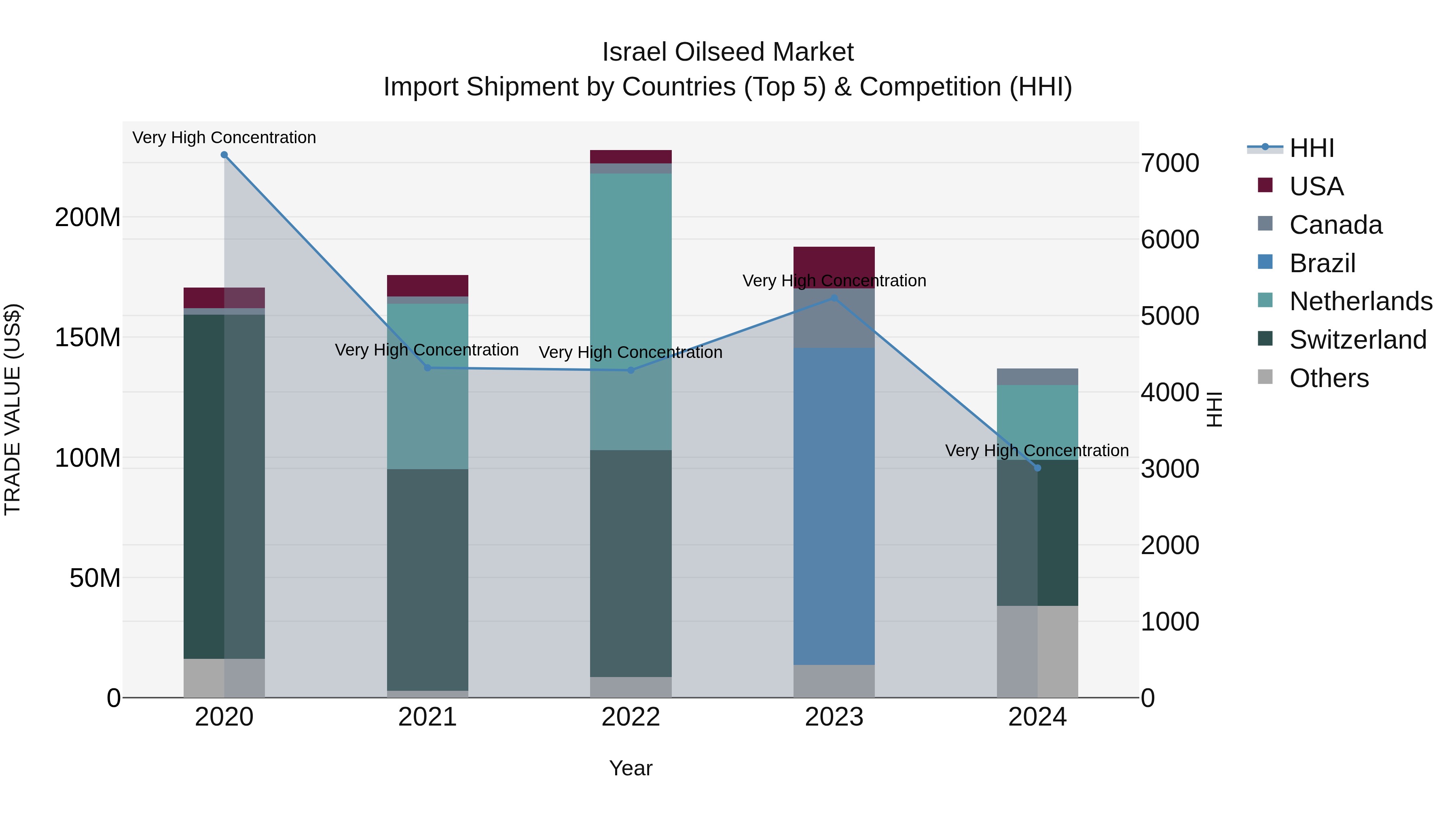 Israel Oilseed Market Top 5 Importing Countries and Market Competition (HHI) Analysis