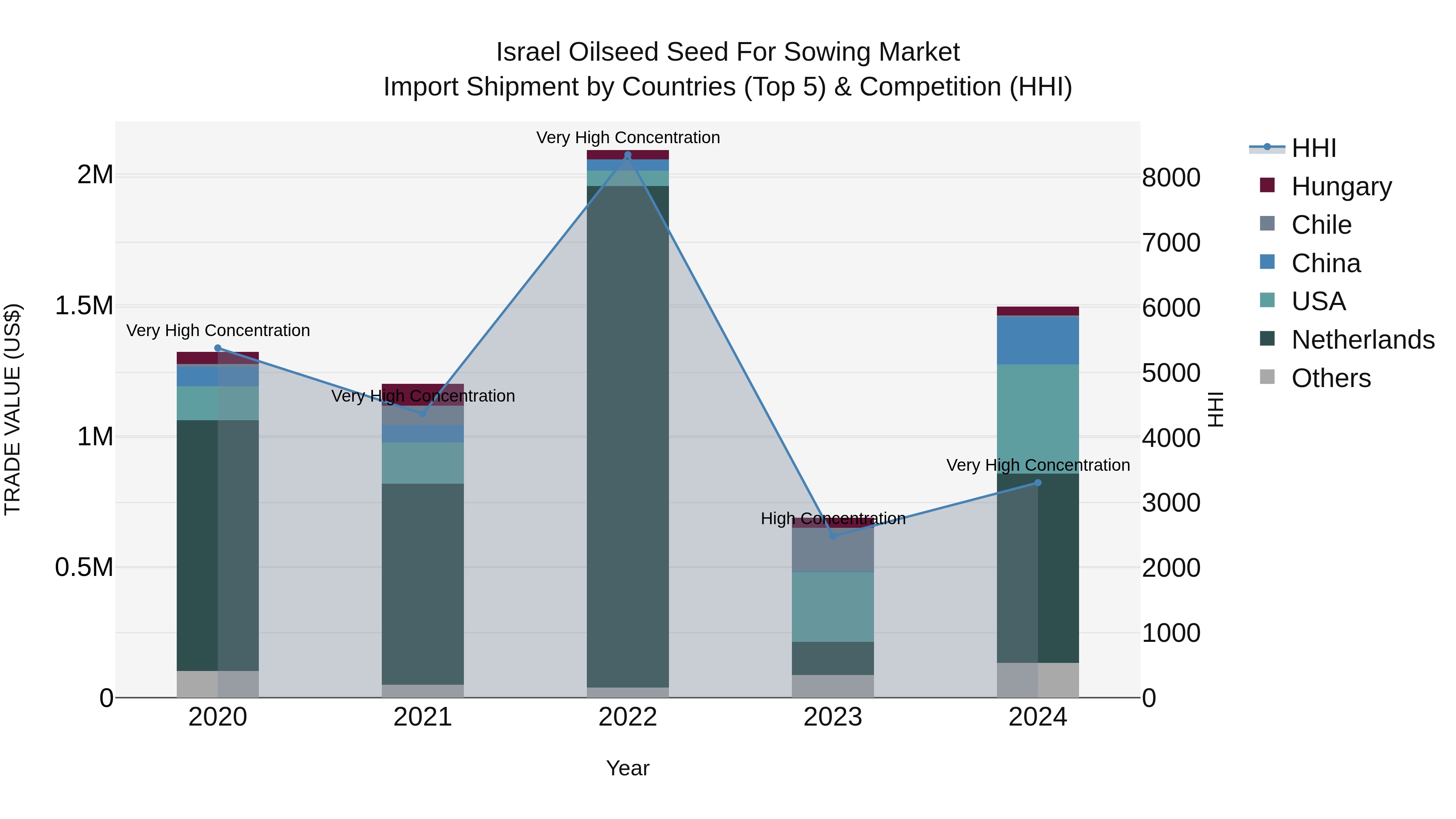 Israel Oilseed Seed for Sowing Market Top 5 Importing Countries and Market Competition (HHI) Analysis