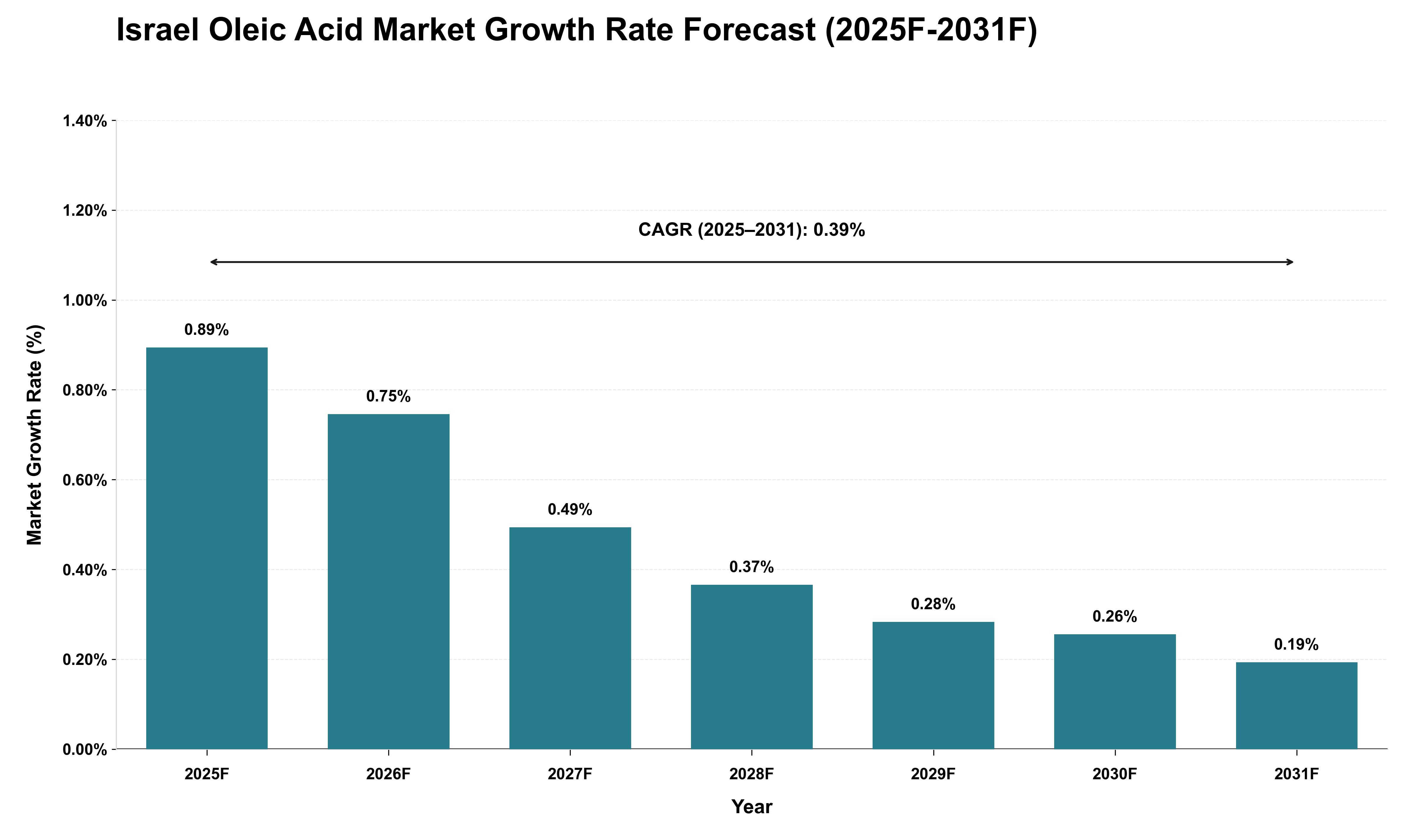 Israel Oleic Acid Market Growth Rate Analysis (2025 - 2031)