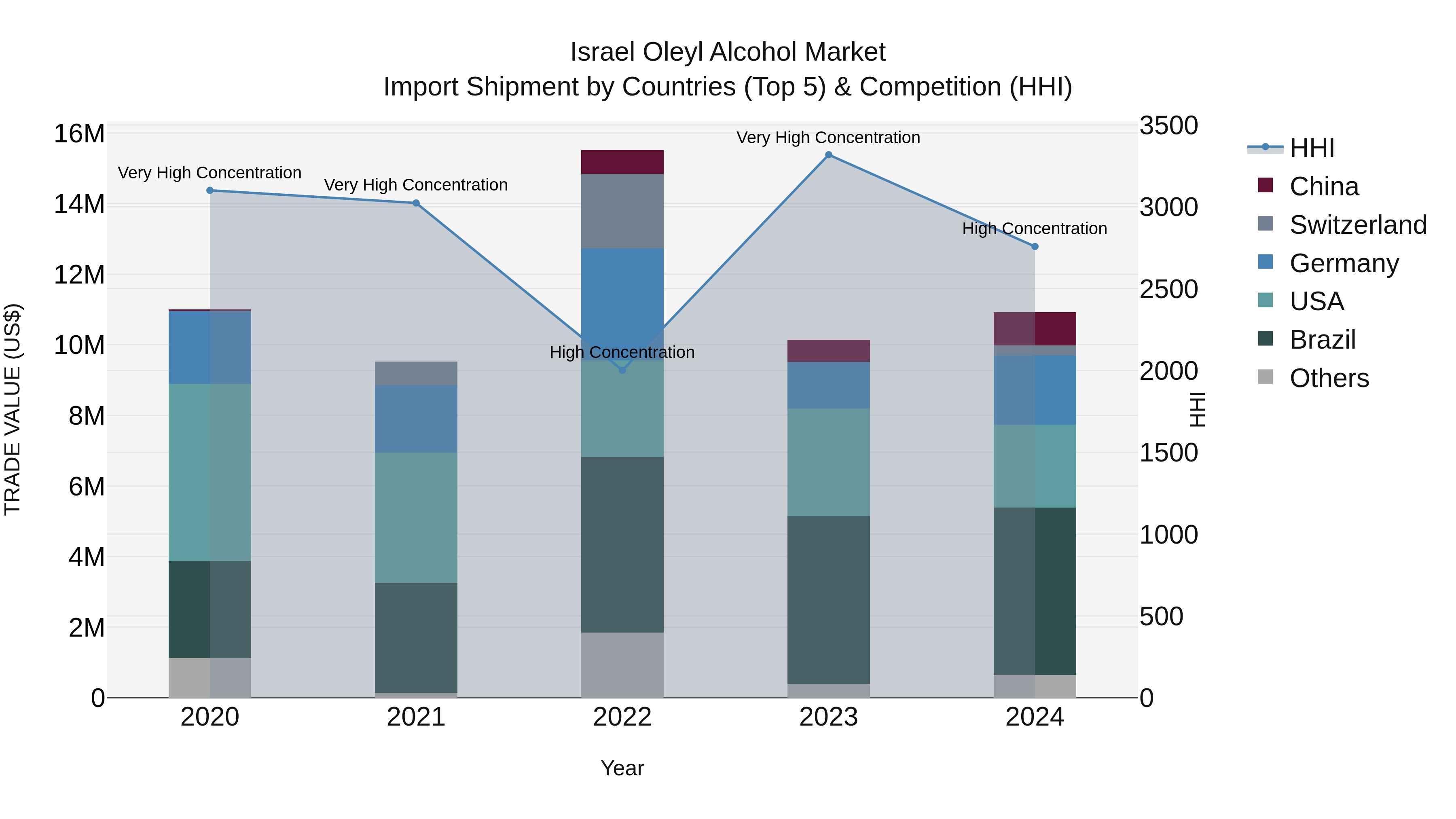 Israel Oleyl Alcohol Market Top 5 Importing Countries and Market Competition (HHI) Analysis