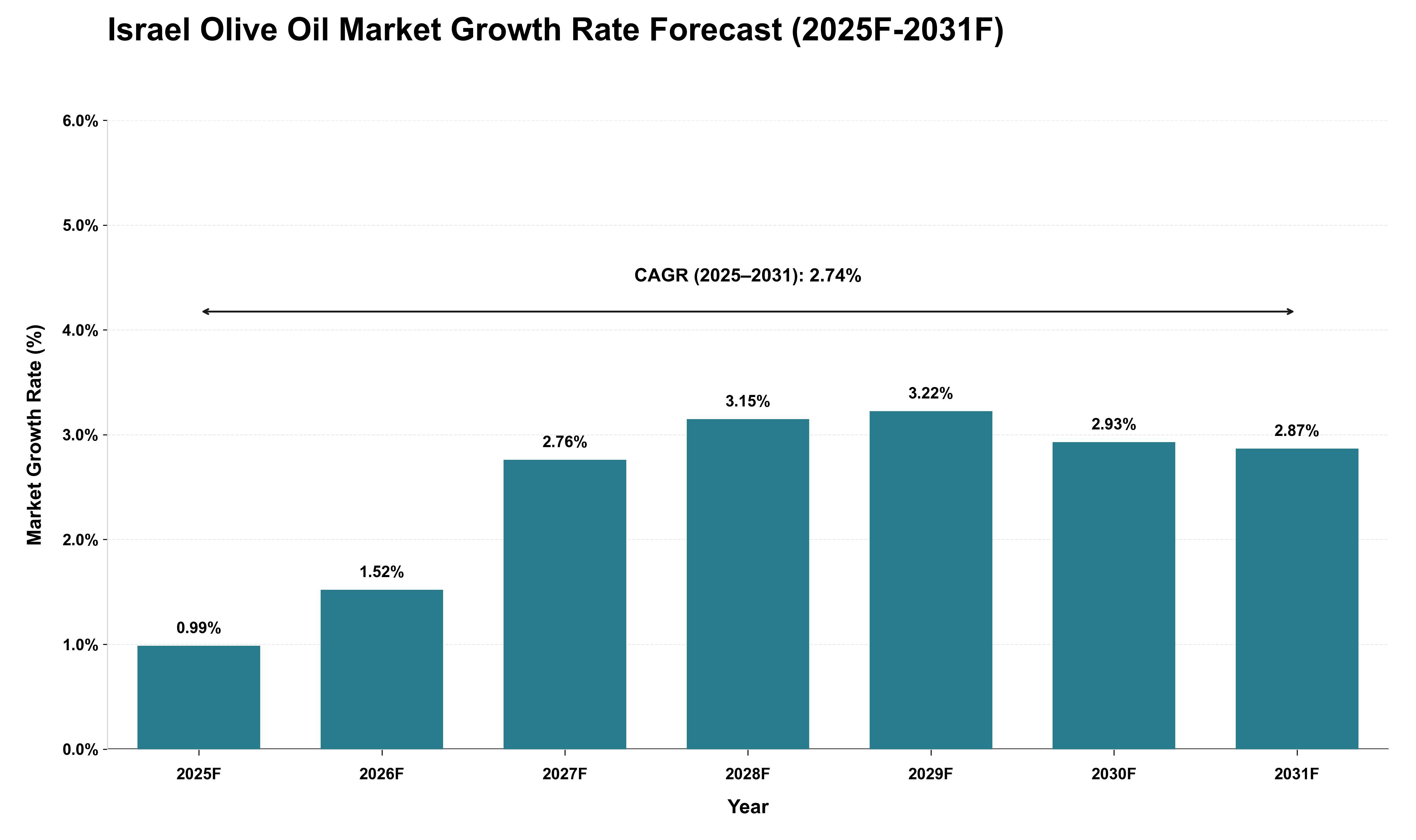 Israel Olive Oil Market Growth Rate Analysis (2025 - 2031)