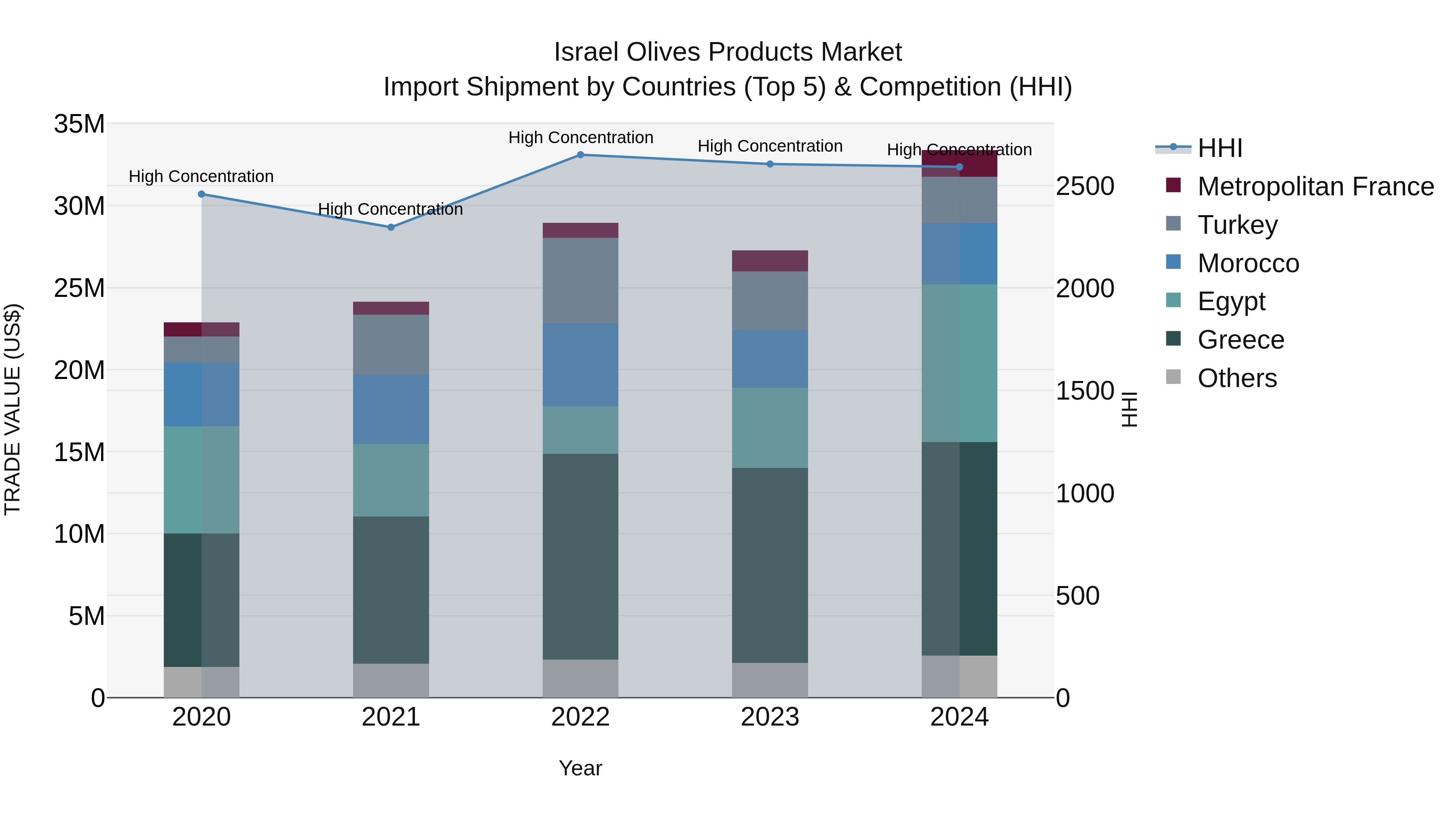 Israel Olives Products Market Top 5 Importing Countries and Market Competition (HHI) Analysis