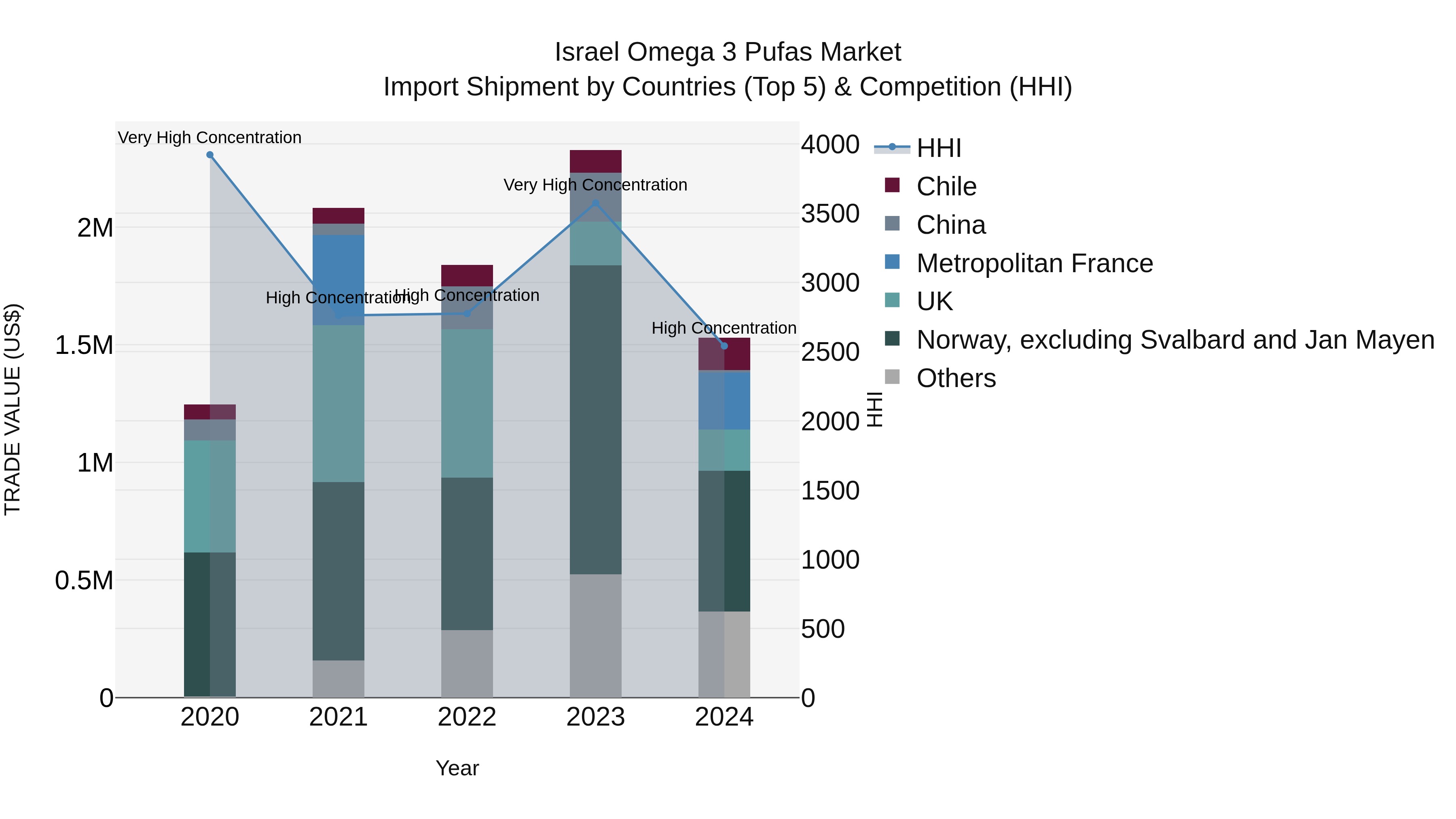 Israel Omega 3 Pufas Market Top 5 Importing Countries and Market Competition (HHI) Analysis