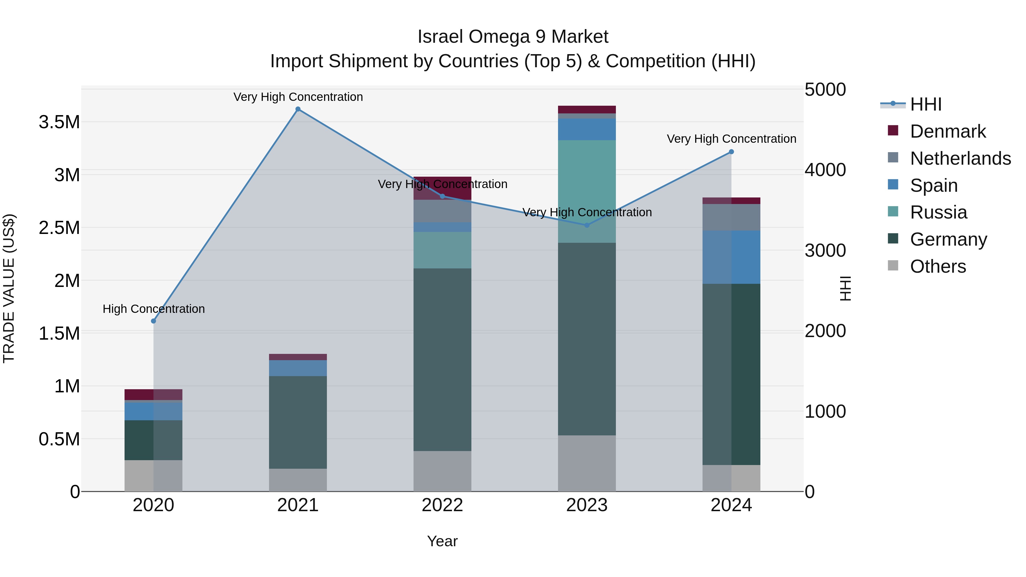 Israel Omega 9 Market Top 5 Importing Countries and Market Competition (HHI) Analysis