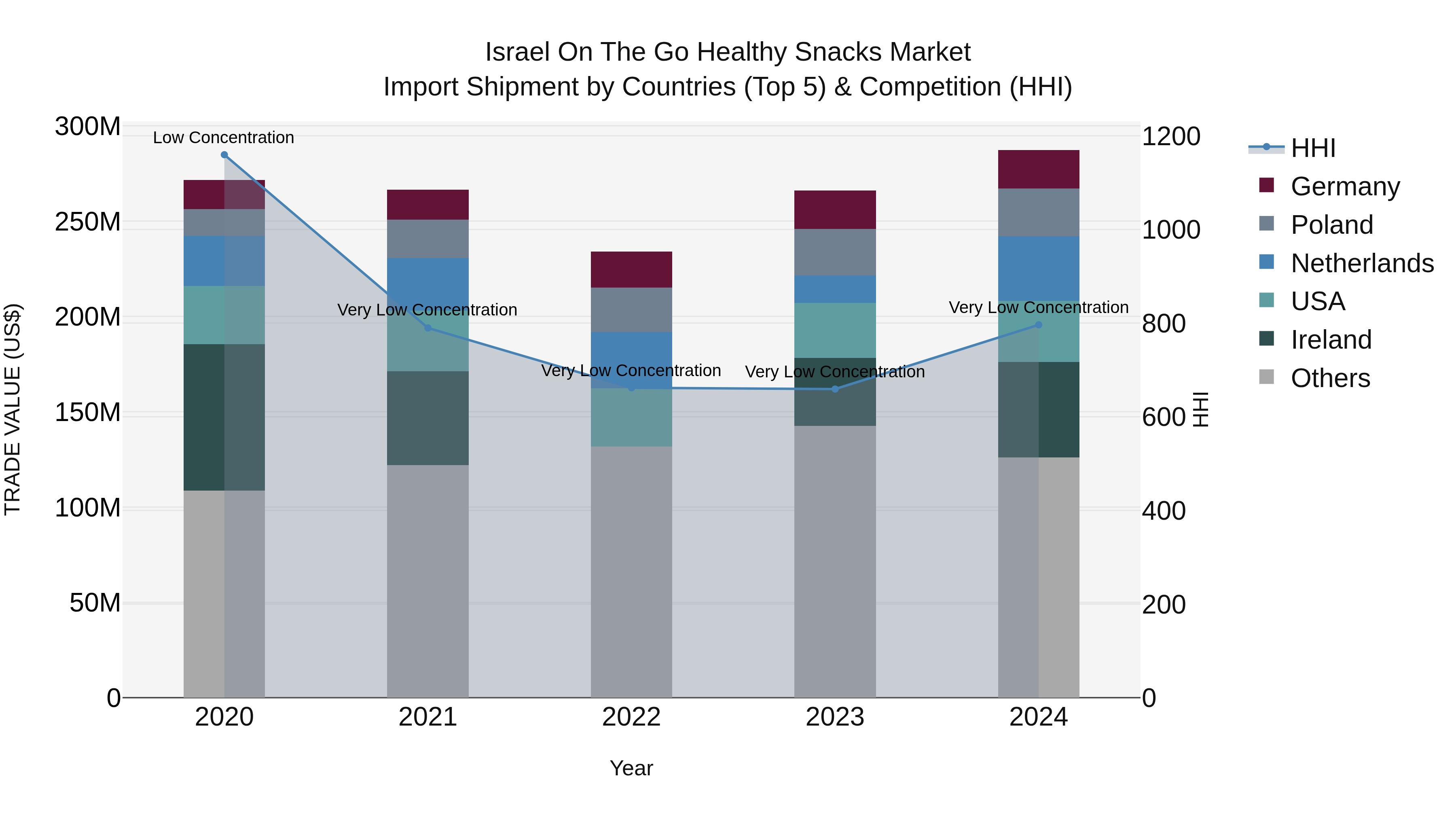 Israel on the Go Healthy Snacks Market Top 5 Importing Countries and Market Competition (HHI) Analysis