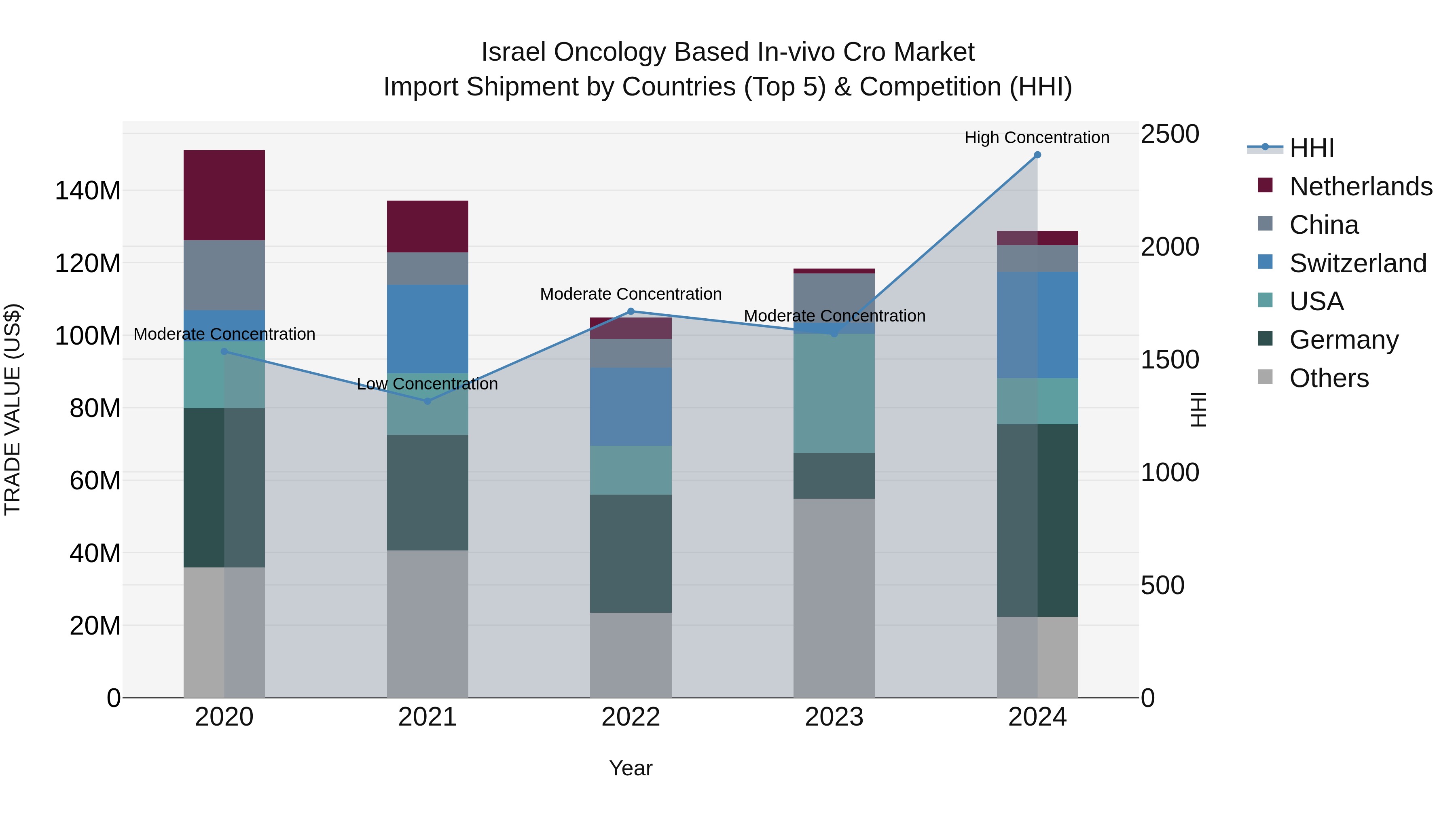Israel Oncology Based in-vivo Cro Market Top 5 Importing Countries and Market Competition (HHI) Analysis