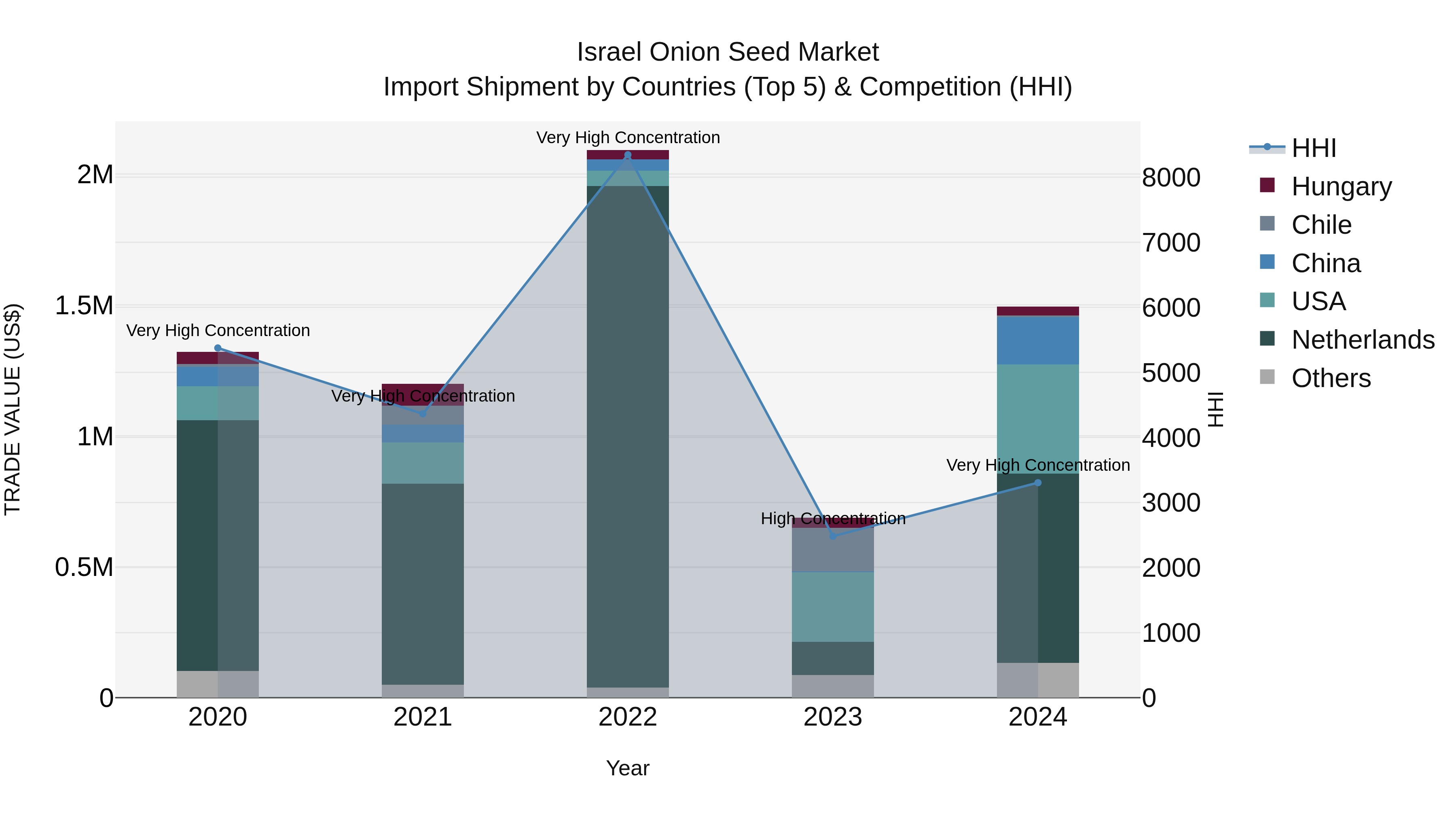 Israel Onion Seed Market Top 5 Importing Countries and Market Competition (HHI) Analysis