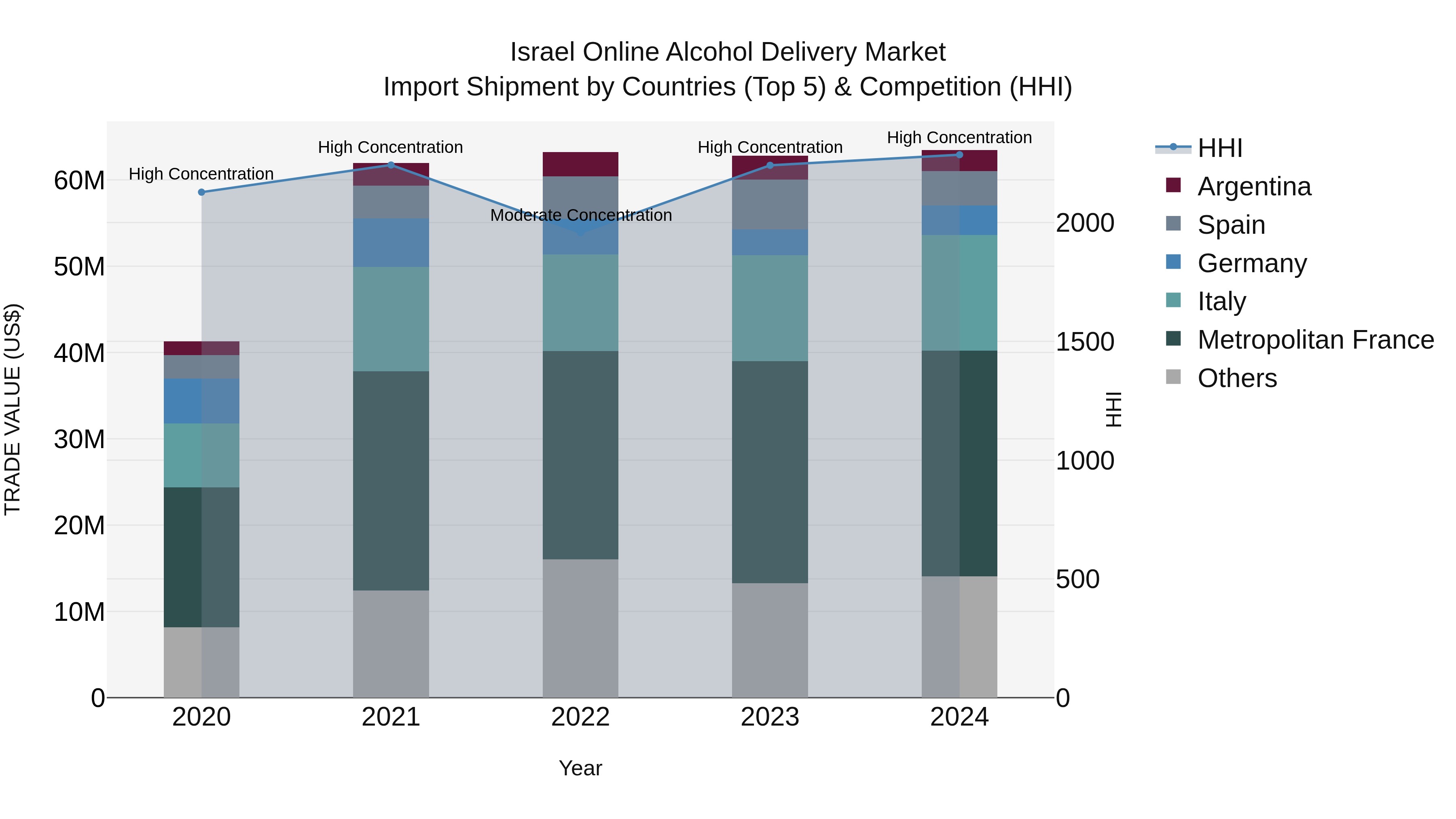 Israel Online Alcohol Delivery Market Top 5 Importing Countries and Market Competition (HHI) Analysis