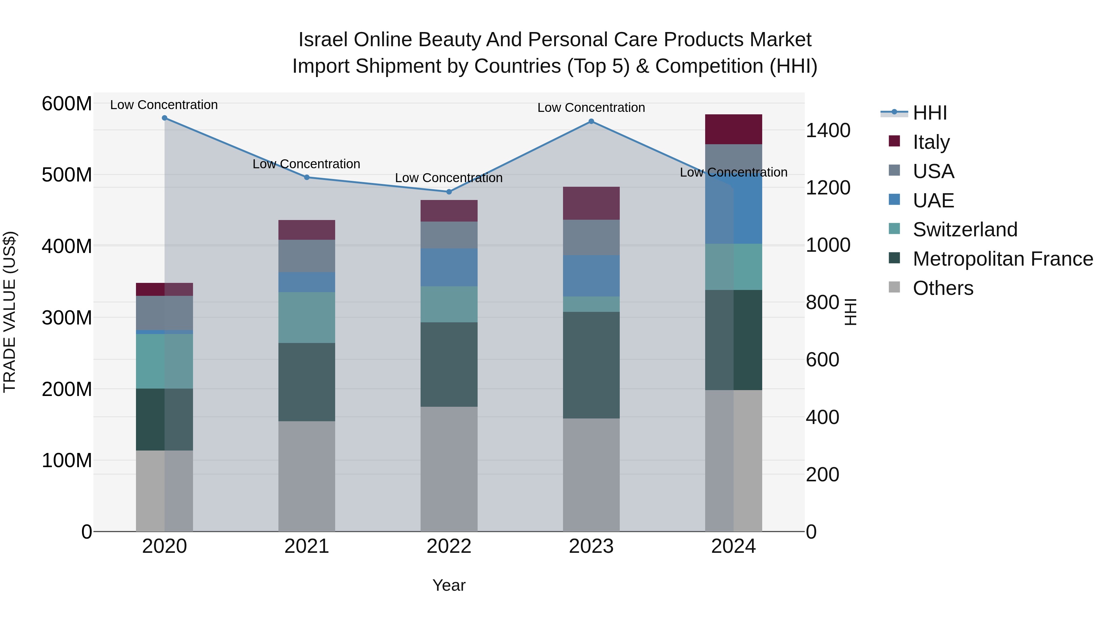 Israel Online Beauty and Personal Care Products Market Top 5 Importing Countries and Market Competition (HHI) Analysis