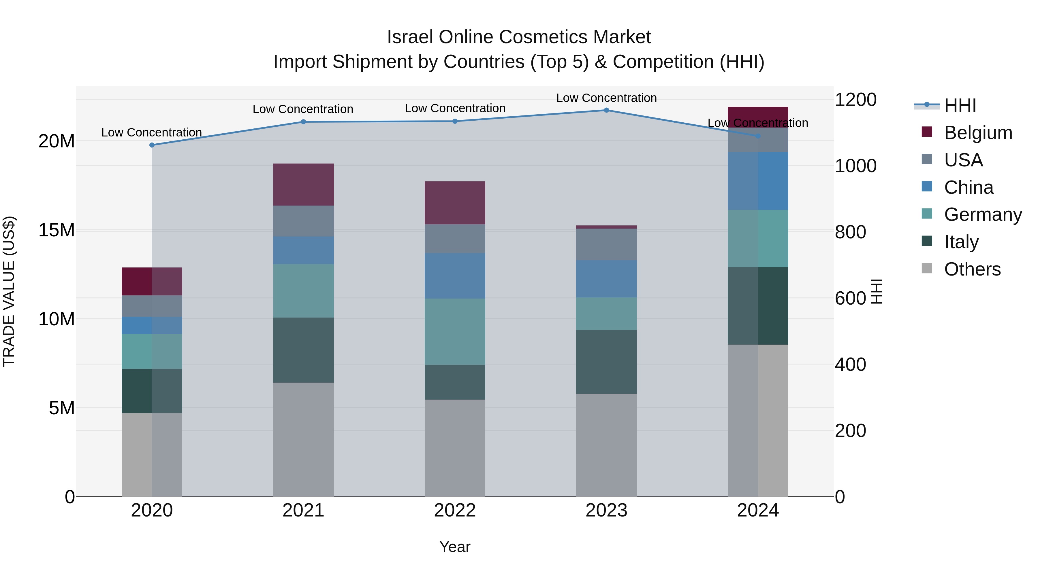 Israel Online Cosmetics Market Top 5 Importing Countries and Market Competition (HHI) Analysis