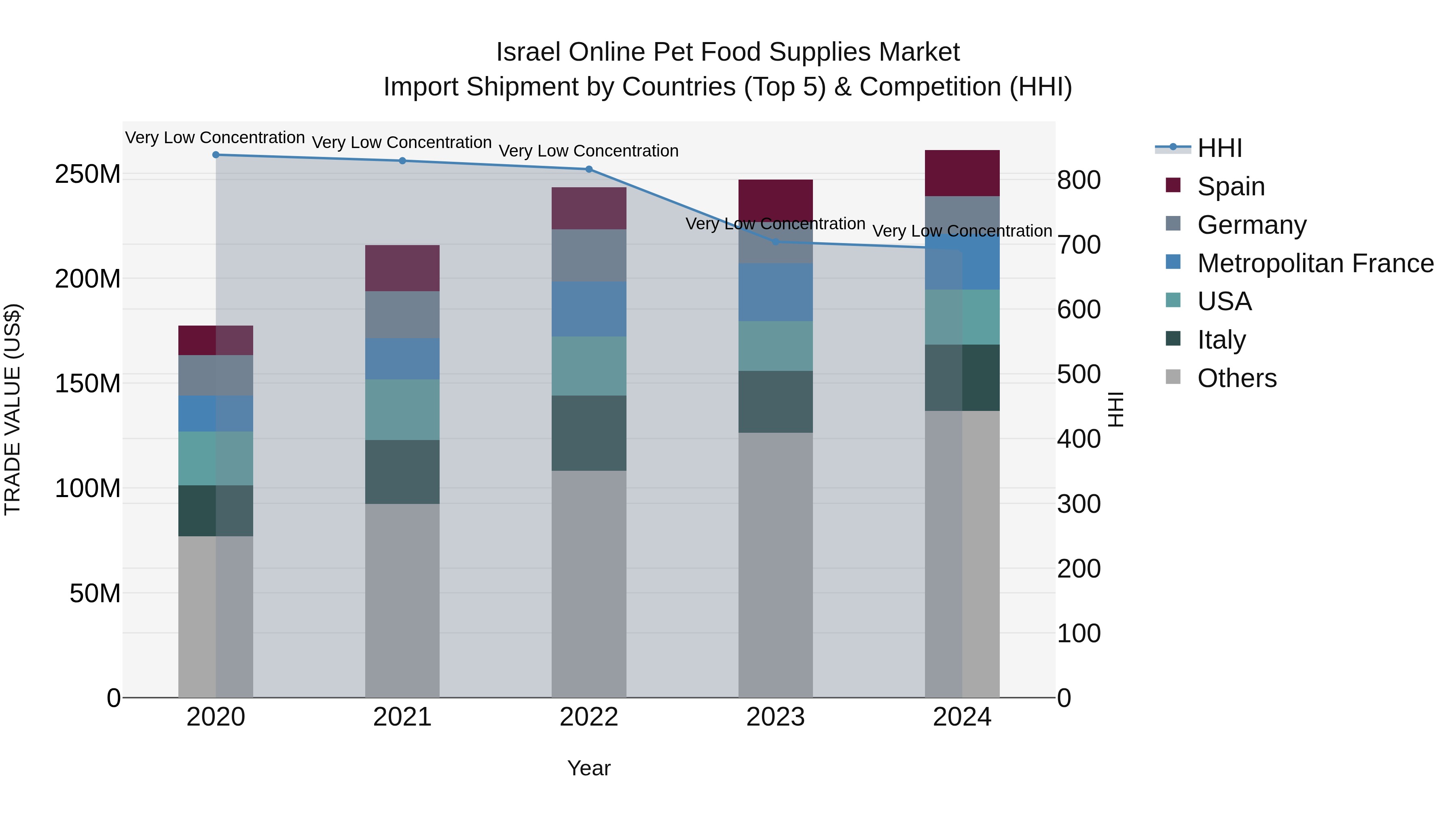 Israel Online Pet Food Supplies Market Top 5 Importing Countries and Market Competition (HHI) Analysis