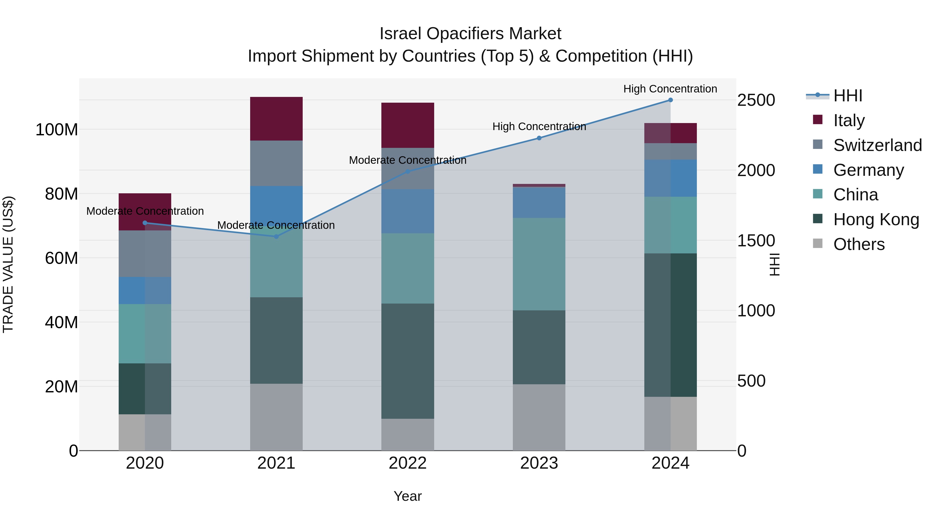 Israel Opacifiers Market Top 5 Importing Countries and Market Competition (HHI) Analysis