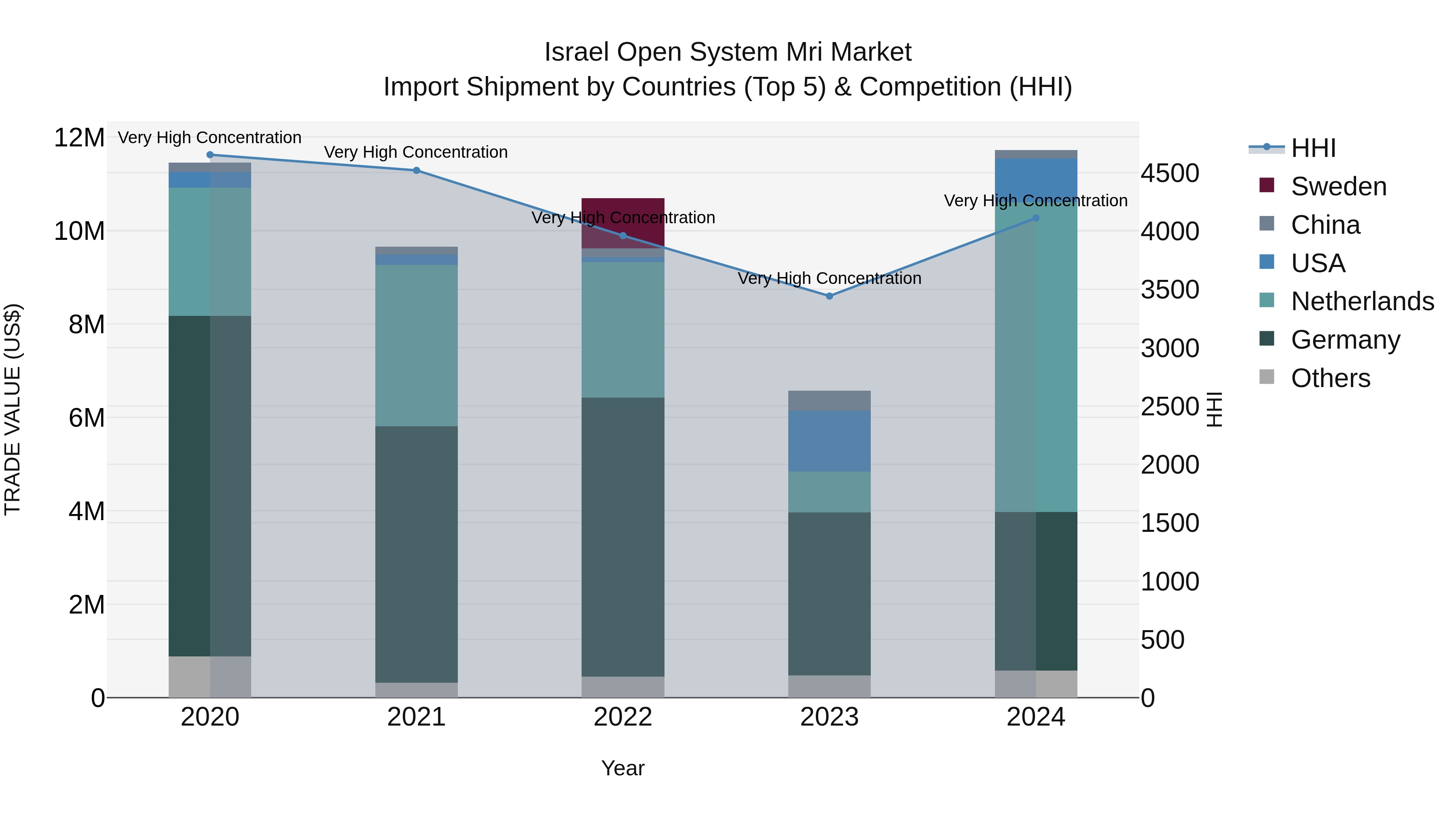 Israel Open System Mri Market Top 5 Importing Countries and Market Competition (HHI) Analysis