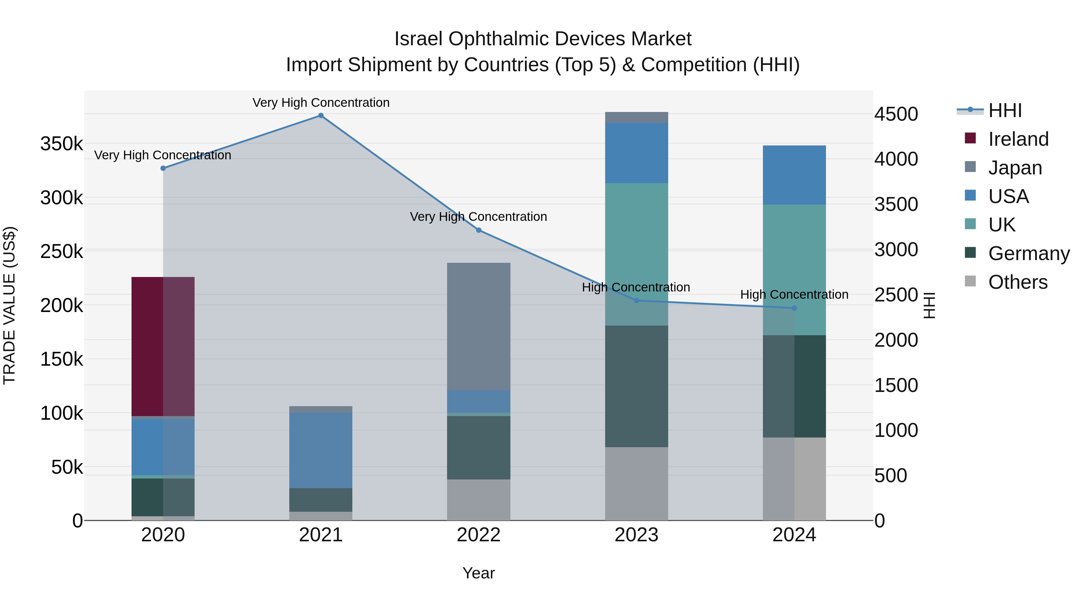 Israel Ophthalmic Devices Market Top 5 Importing Countries and Market Competition (HHI) Analysis