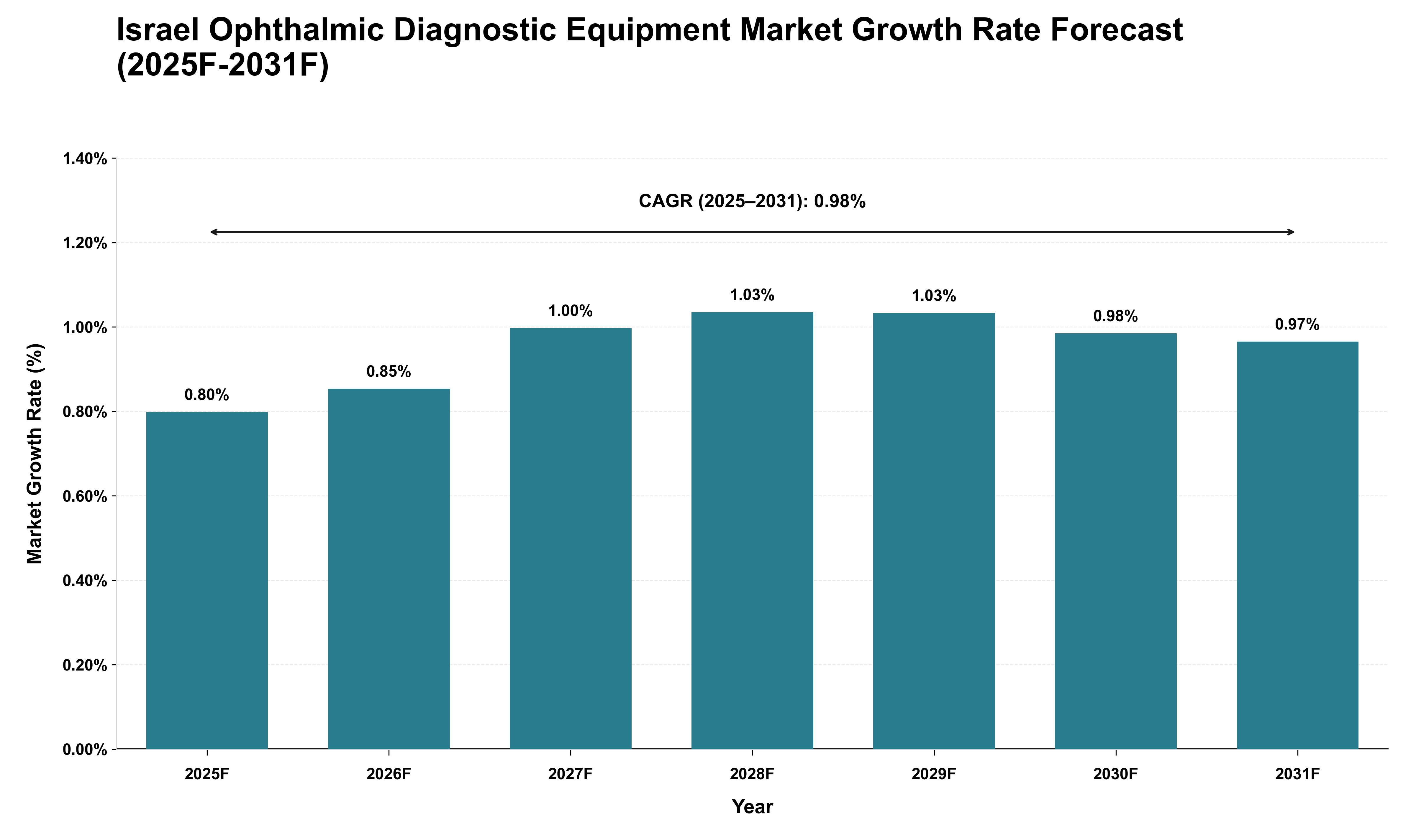 Israel Ophthalmic Diagnostic Equipment Market Growth Rate Analysis (2025 - 2031)