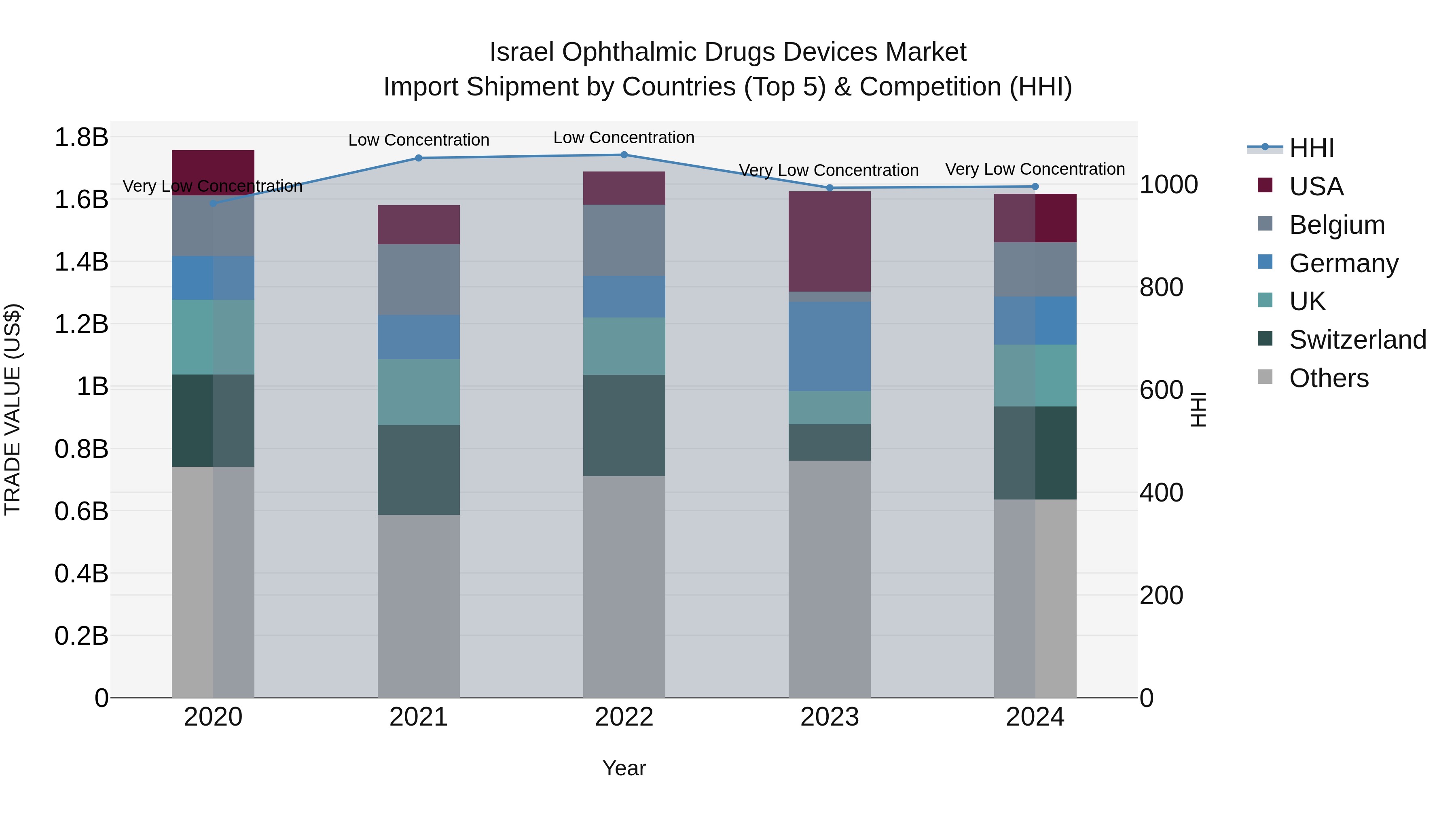 Israel Ophthalmic Drugs Devices Market Top 5 Importing Countries and Market Competition (HHI) Analysis