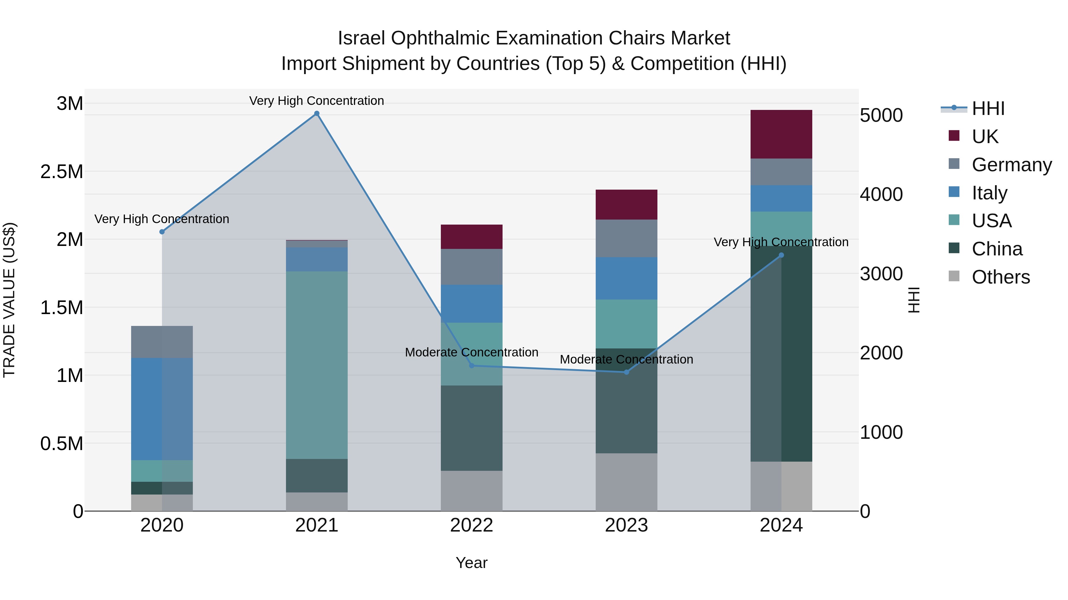 Israel Ophthalmic Examination Chairs Market Top 5 Importing Countries and Market Competition (HHI) Analysis