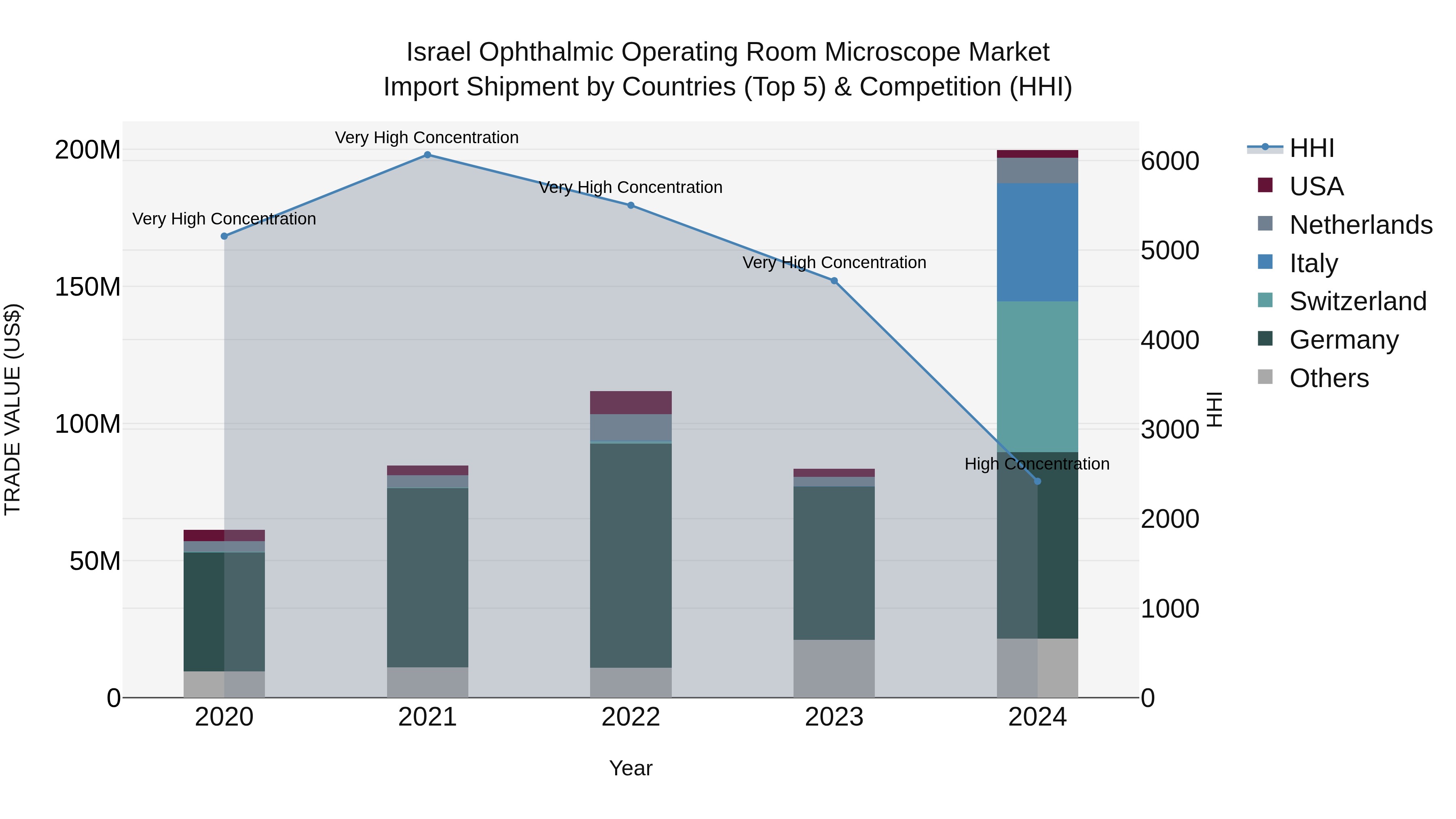 Israel Ophthalmic Operating Room Microscope Market Top 5 Importing Countries and Market Competition (HHI) Analysis