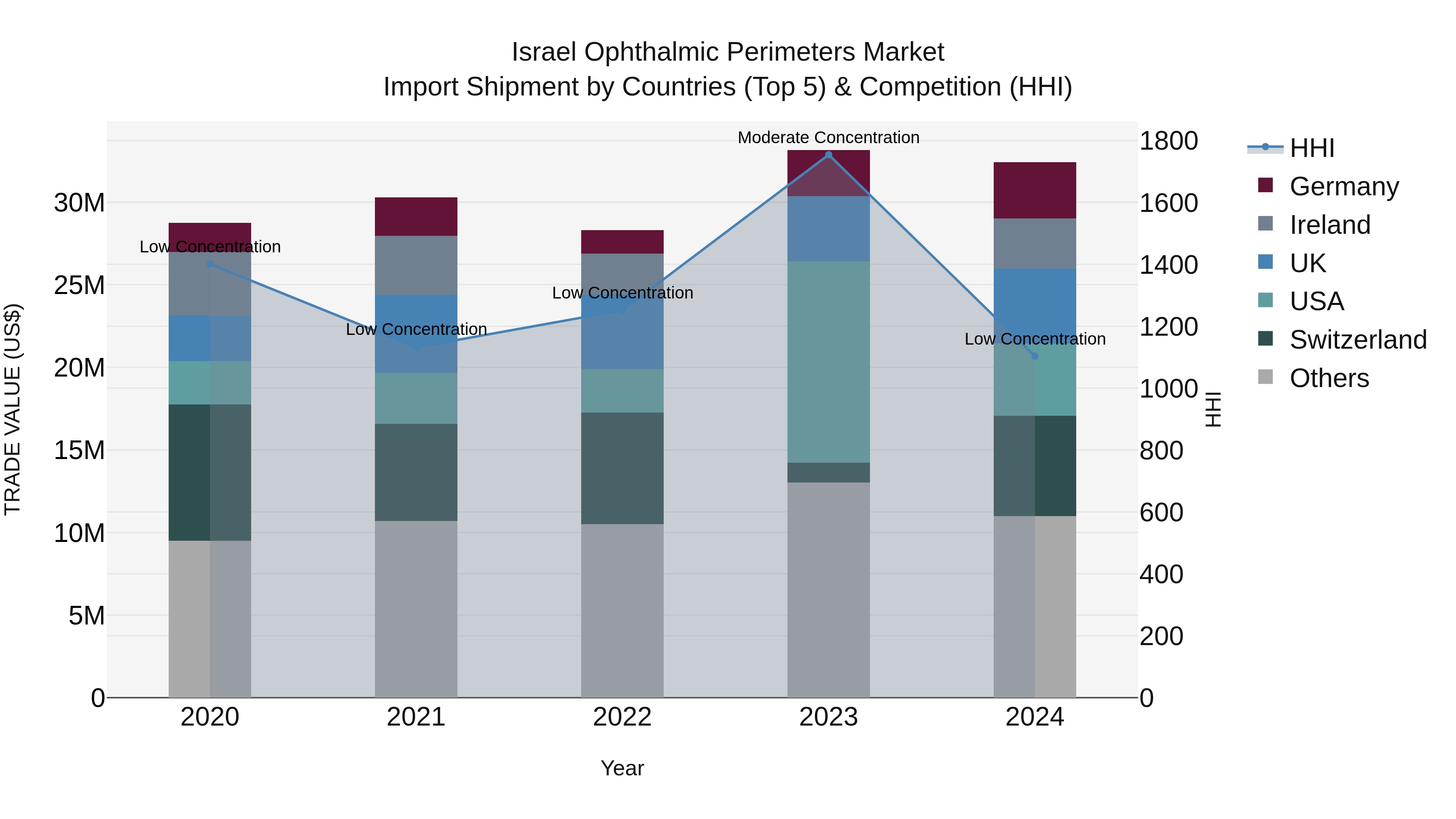 Israel Ophthalmic Perimeters Market Top 5 Importing Countries and Market Competition (HHI) Analysis