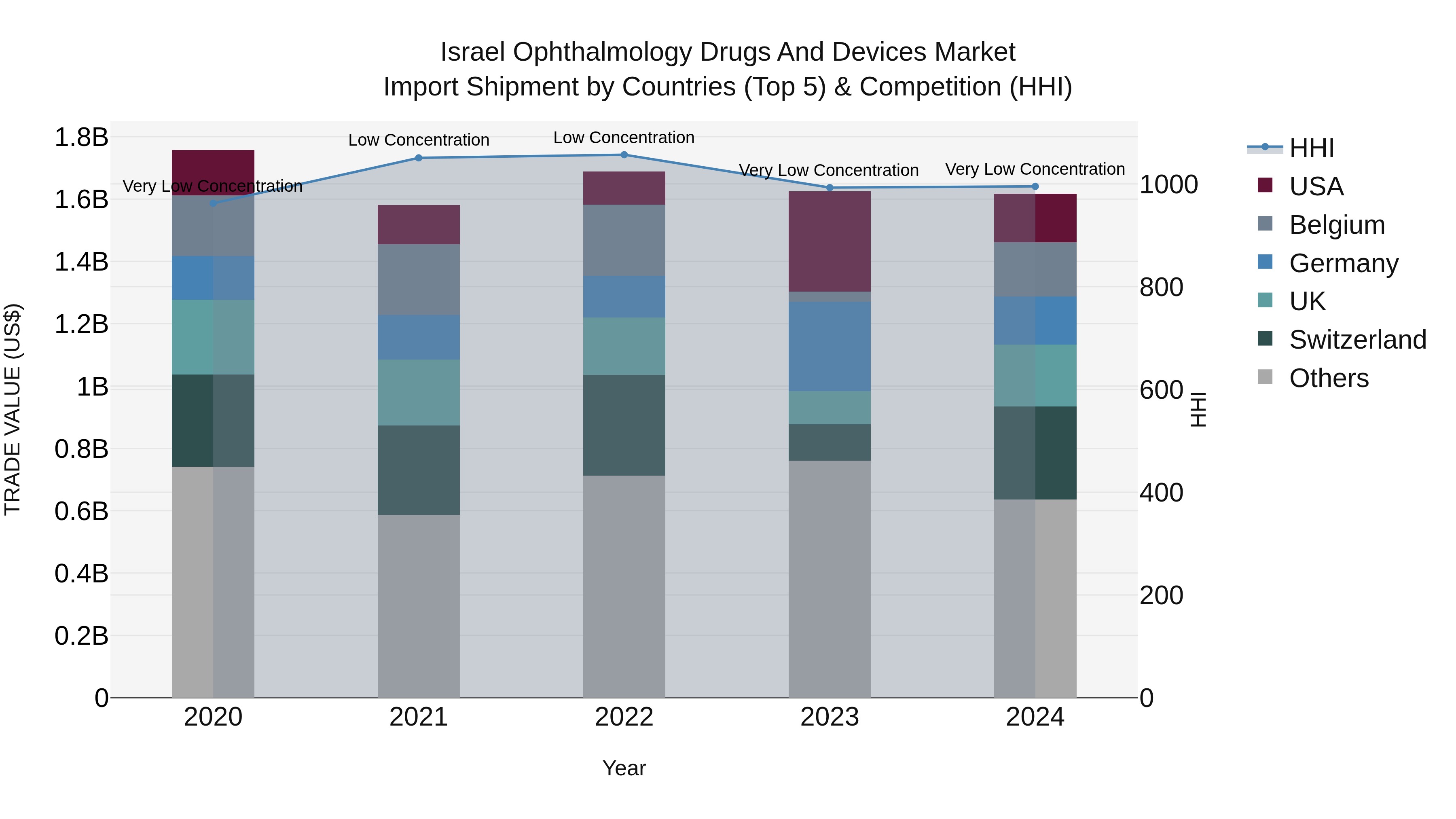 Israel Ophthalmology Drugs and Devices Market Top 5 Importing Countries and Market Competition (HHI) Analysis