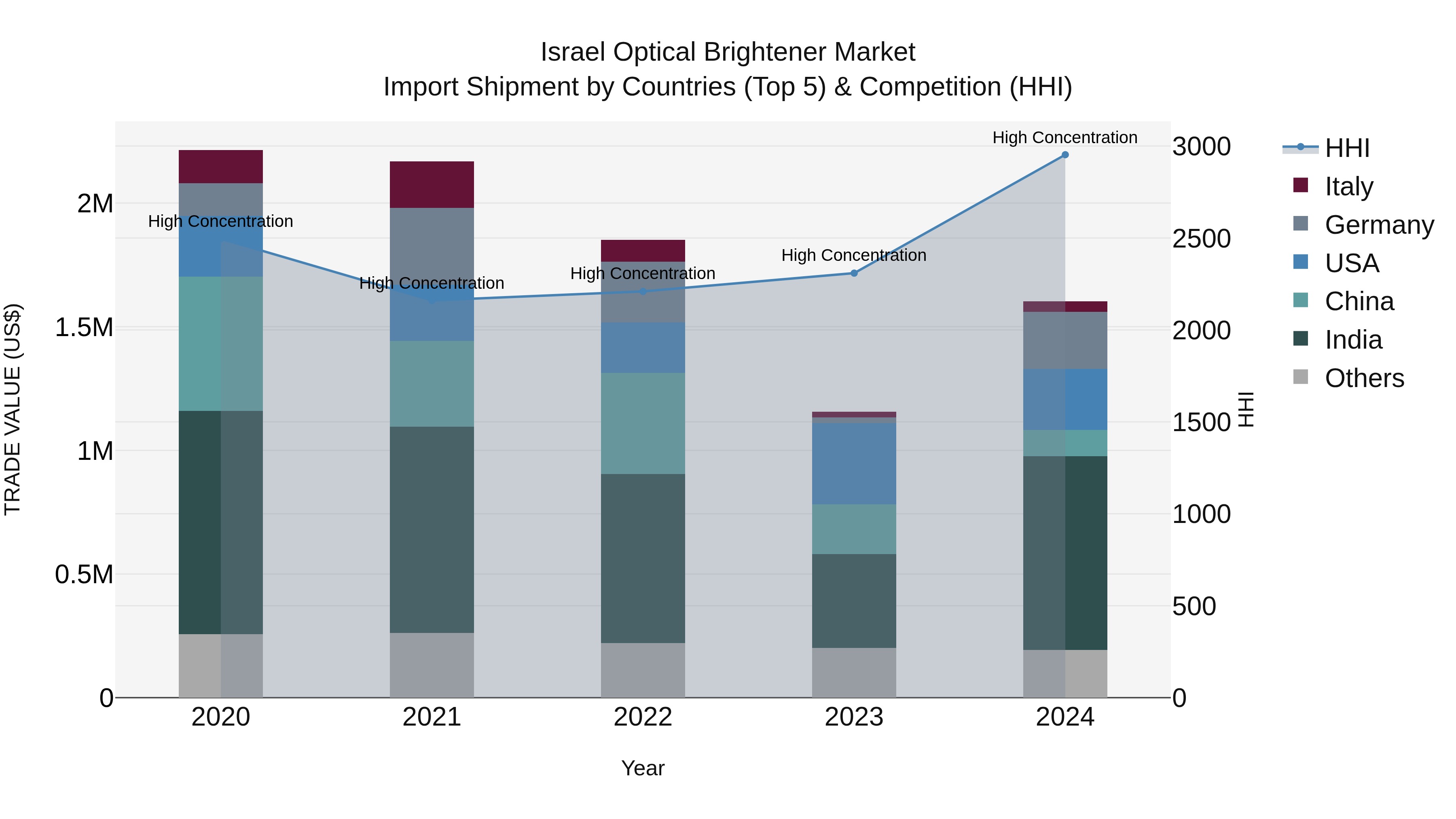 Israel Optical Brightener Market Top 5 Importing Countries and Market Competition (HHI) Analysis