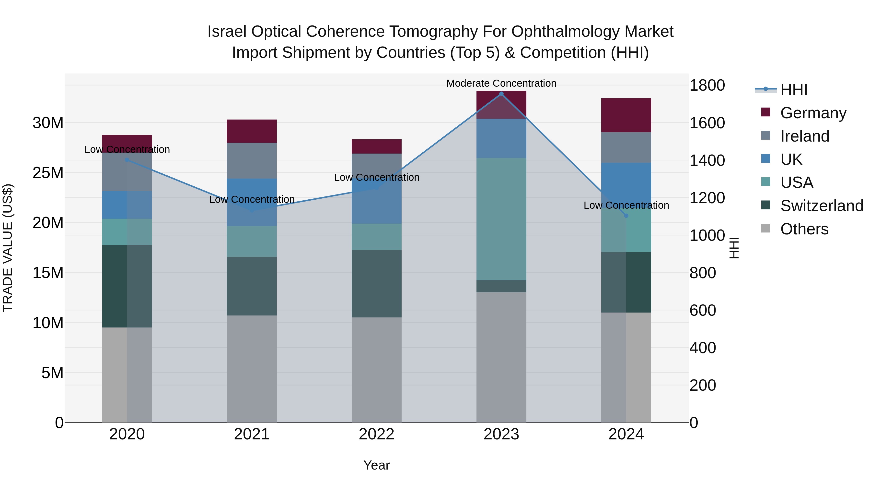 Israel Optical Coherence Tomography for Ophthalmology Market Top 5 Importing Countries and Market Competition (HHI) Analysis