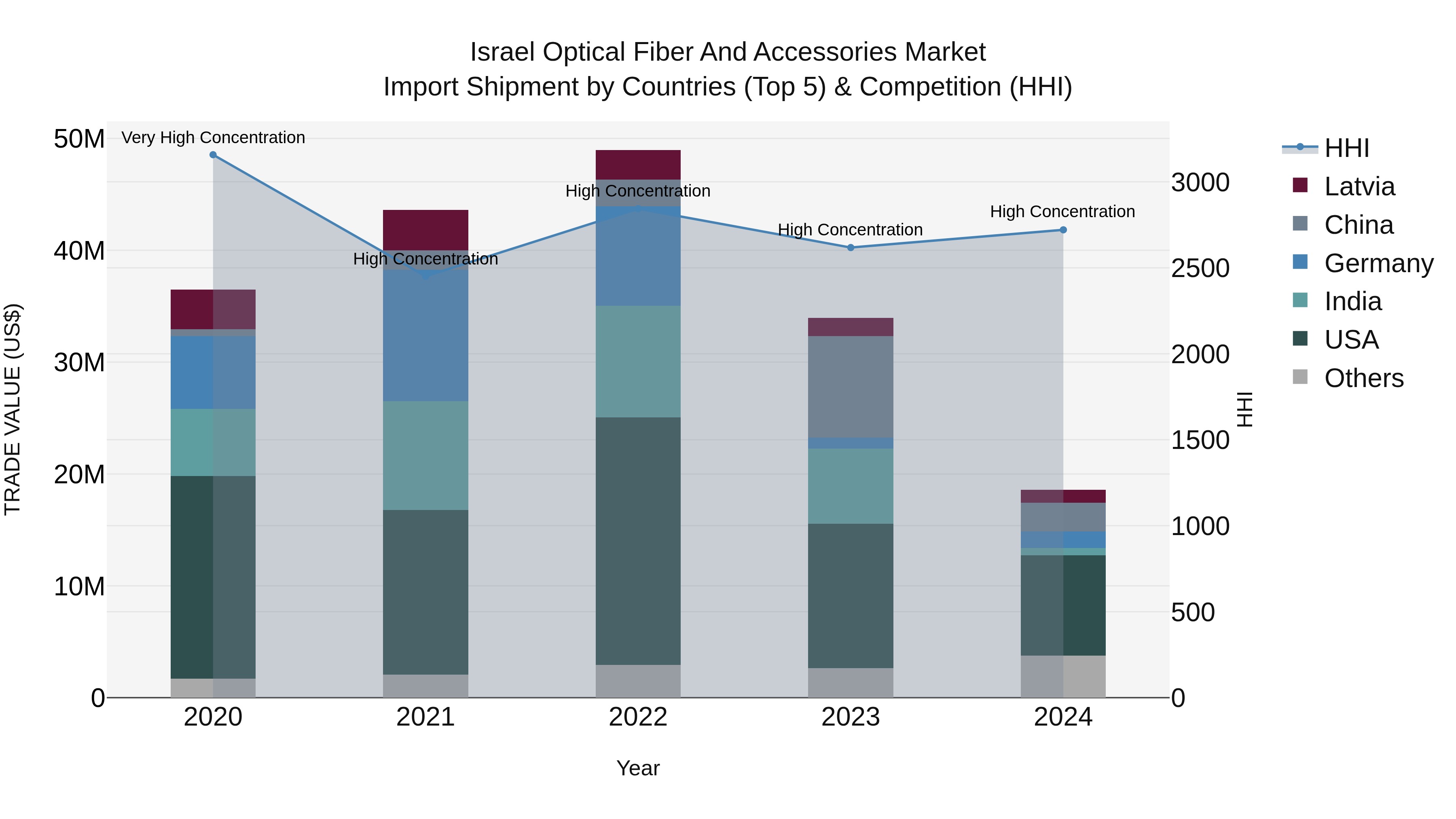 Israel Optical Fiber and Accessories Market Top 5 Importing Countries and Market Competition (HHI) Analysis
