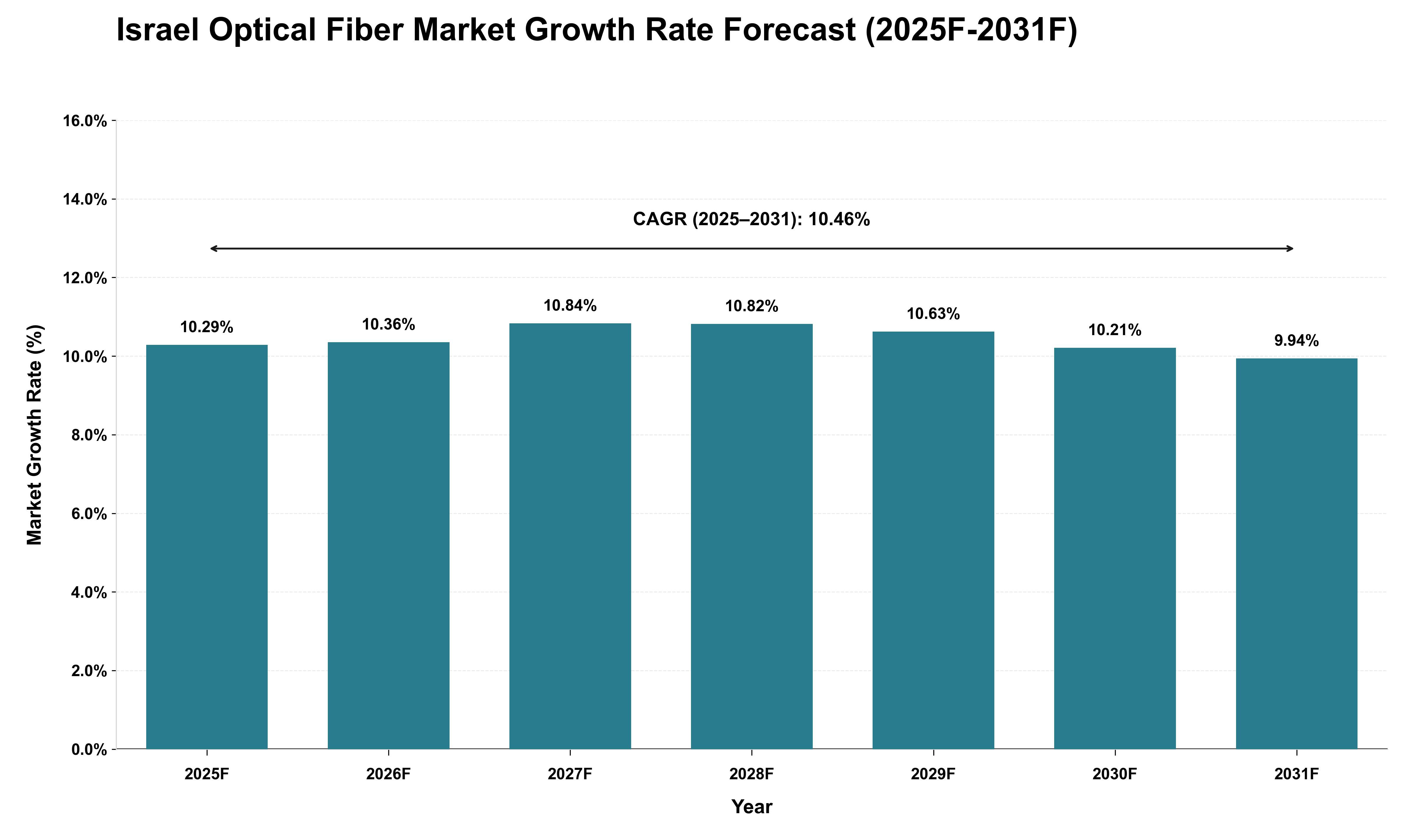Israel Optical Fiber Market Growth Rate Analysis (2025 - 2031)