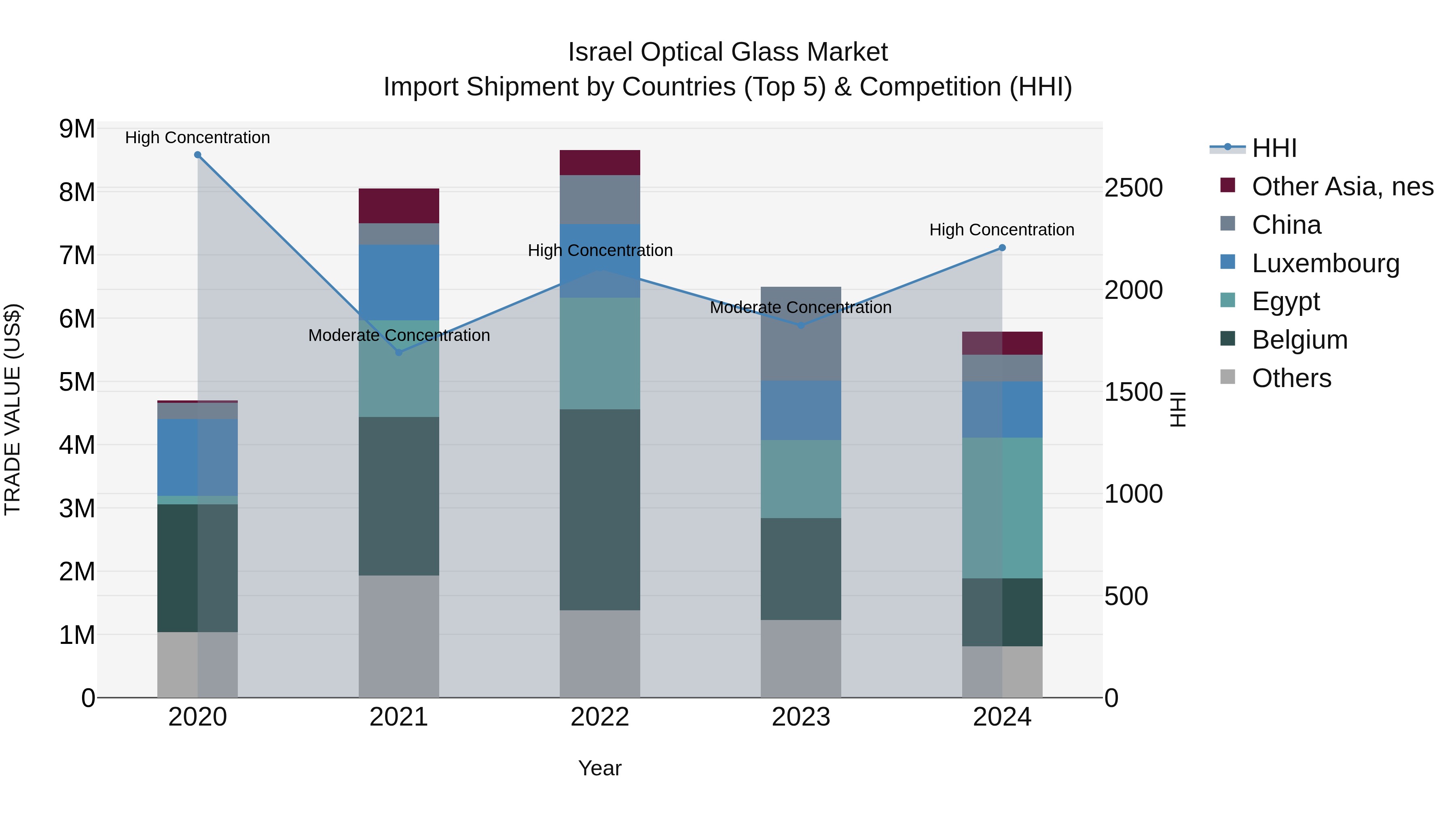 Israel Optical Glass Market Top 5 Importing Countries and Market Competition (HHI) Analysis