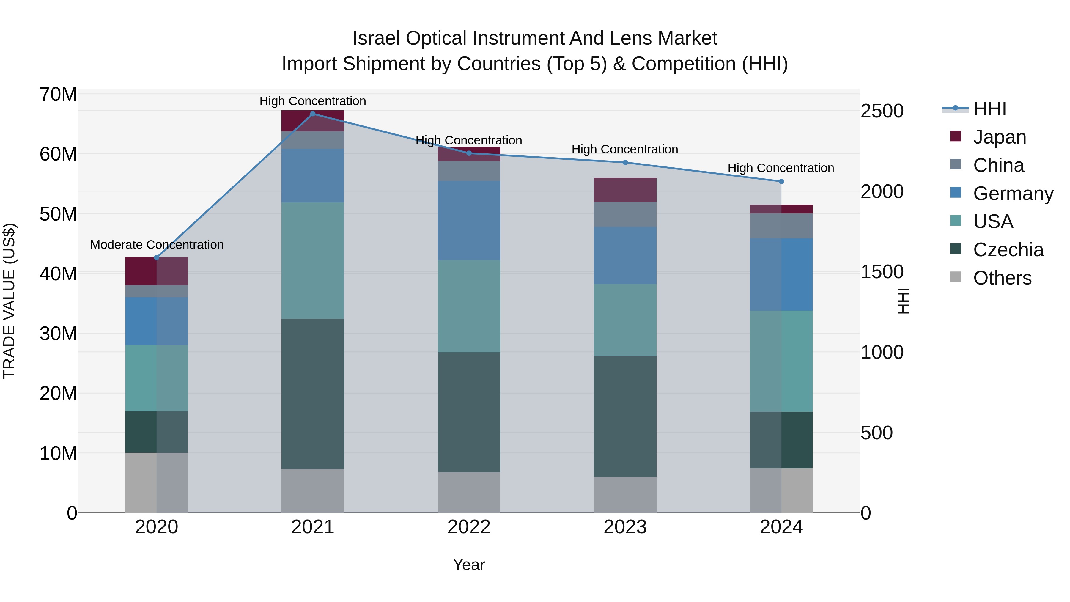 Israel Optical Instrument and Lens Market Top 5 Importing Countries and Market Competition (HHI) Analysis