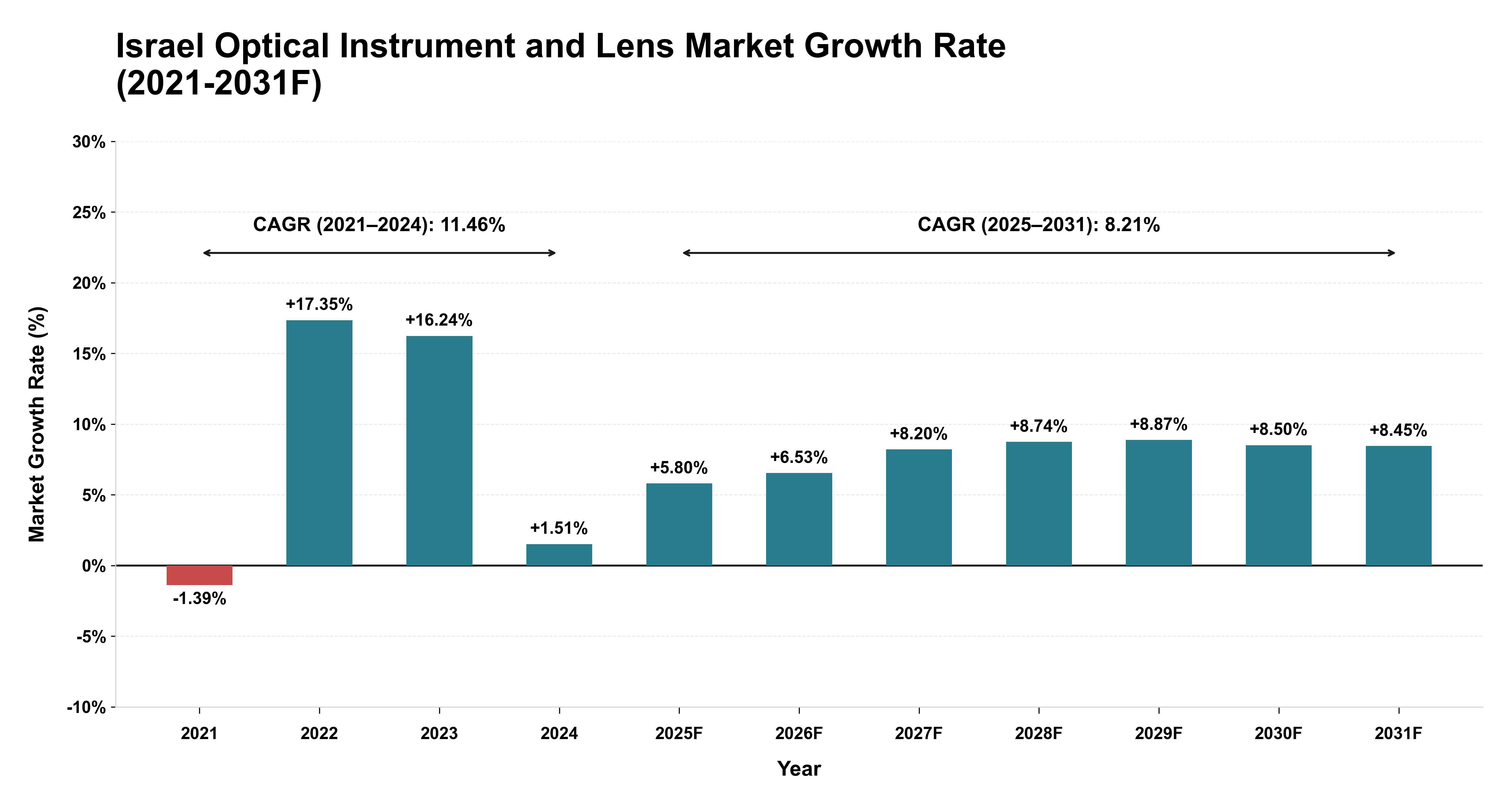 Israel Optical Instrument and Lens Market Year-wise Growth Rate (2021-2031F)