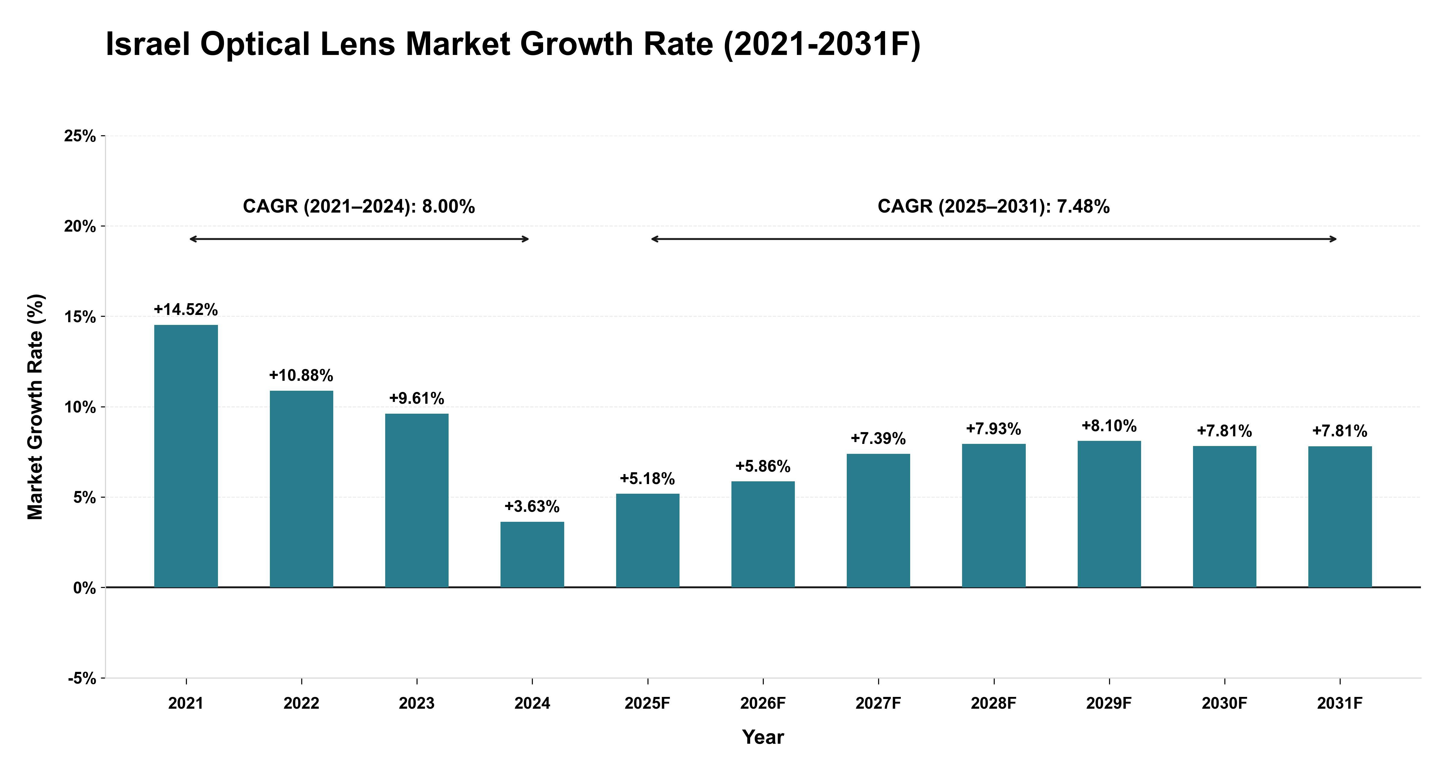 Israel Optical Lens Market Year-wise Growth Rate (2021-2031F)