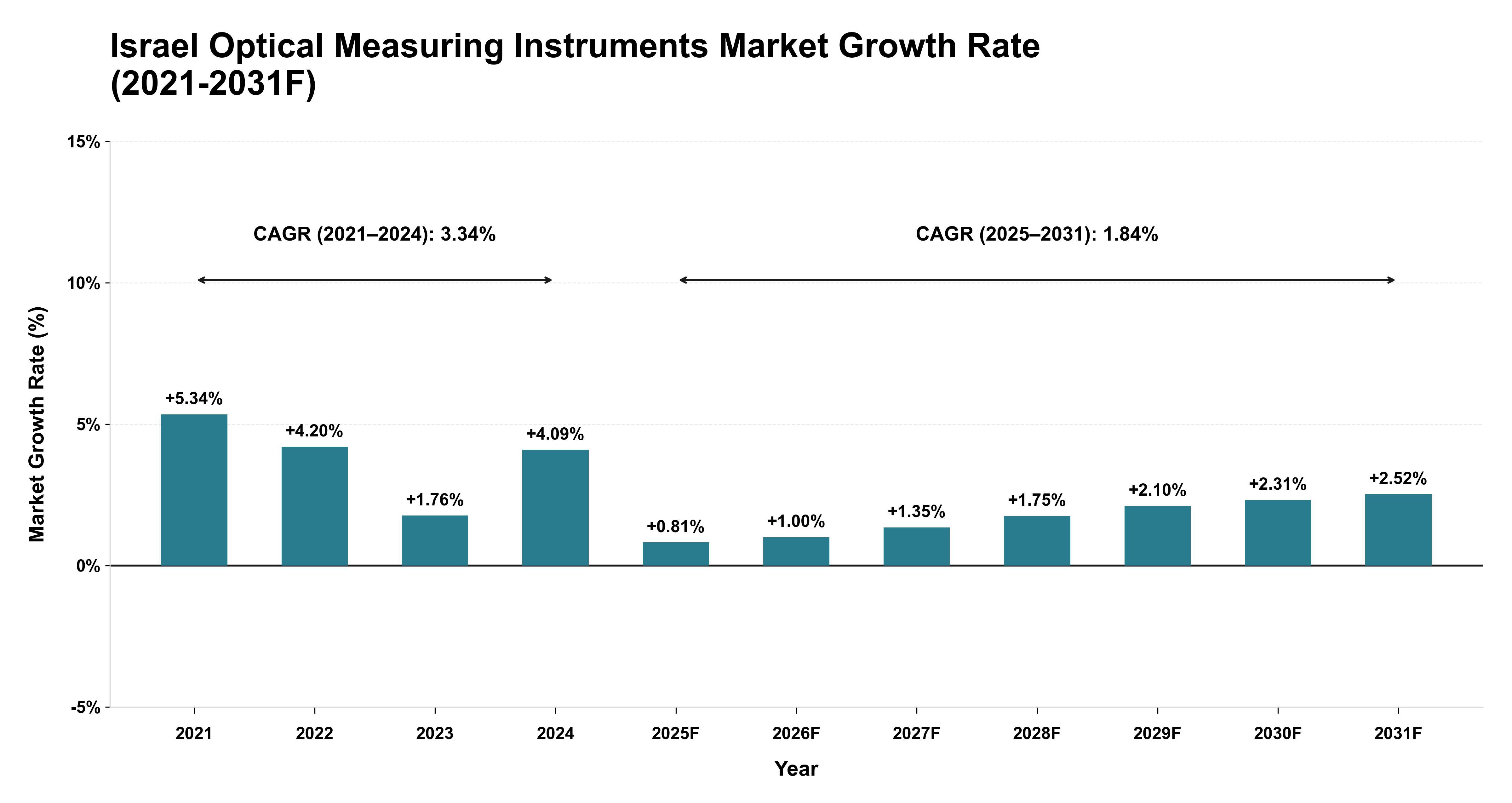 Israel Optical Measuring Instruments Market Year-wise Growth Rate (2021-2031F)