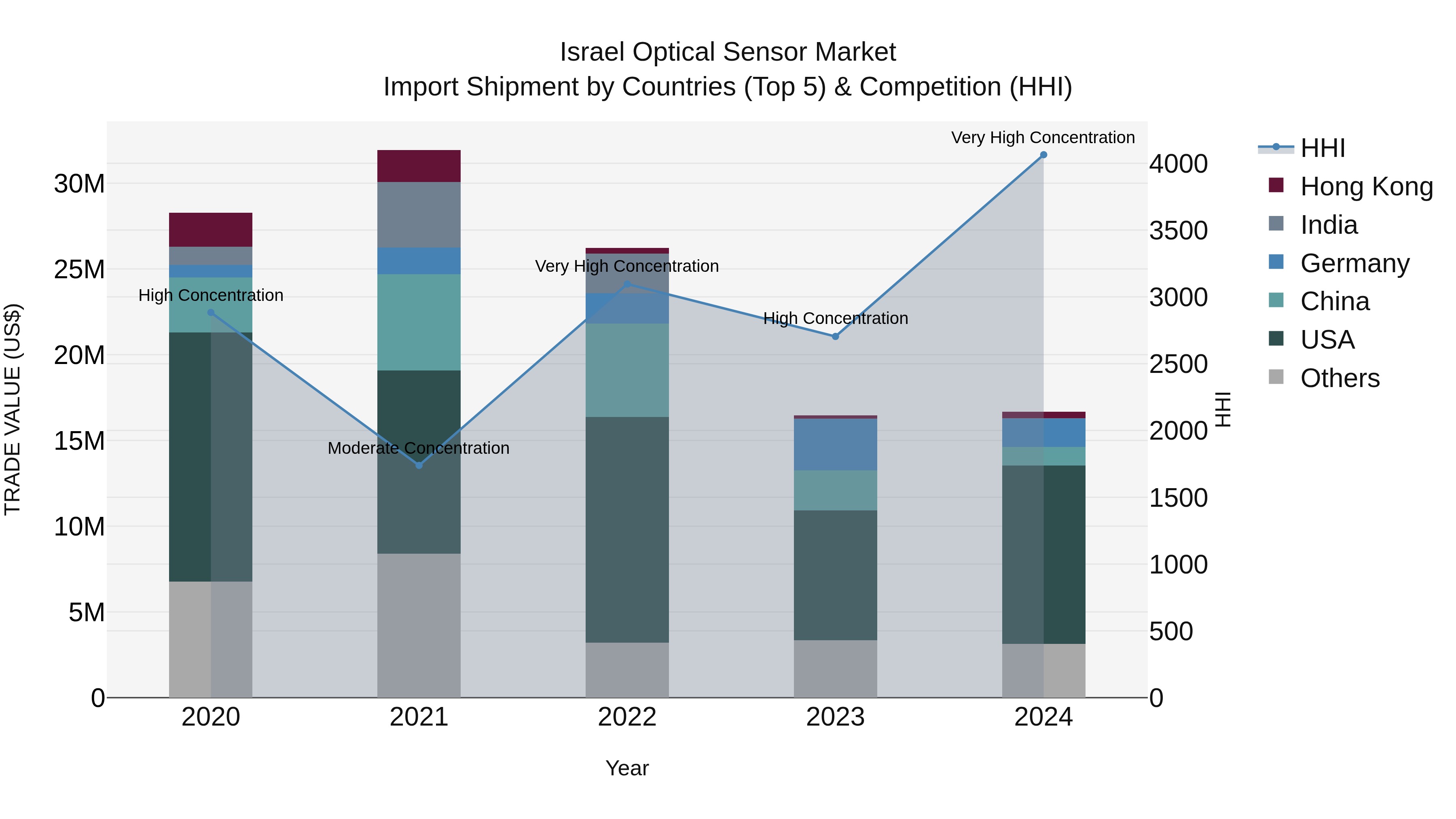 Israel Optical Sensor Market Top 5 Importing Countries and Market Competition (HHI) Analysis