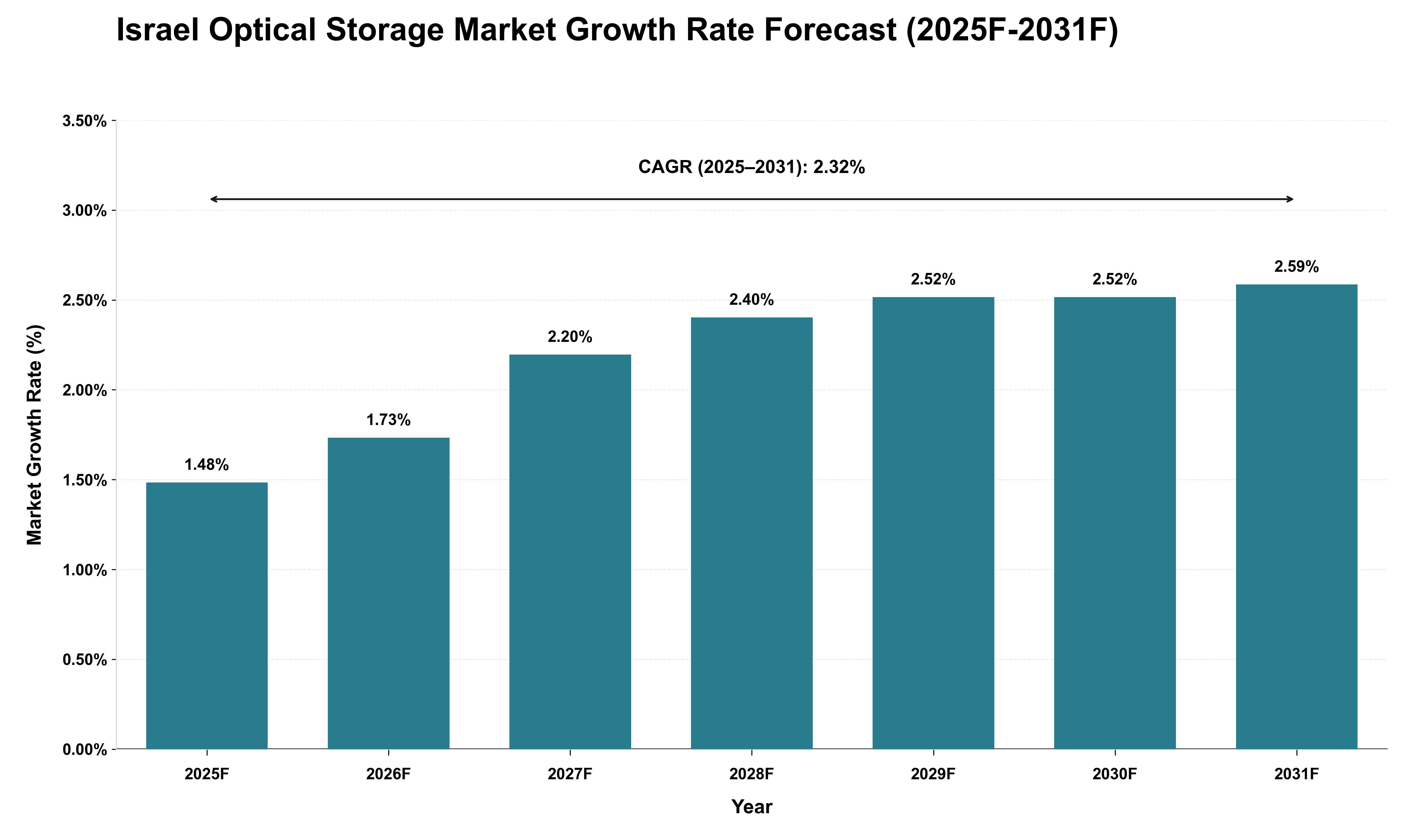 Israel Optical Storage Market Growth Rate Analysis (2025 - 2031)