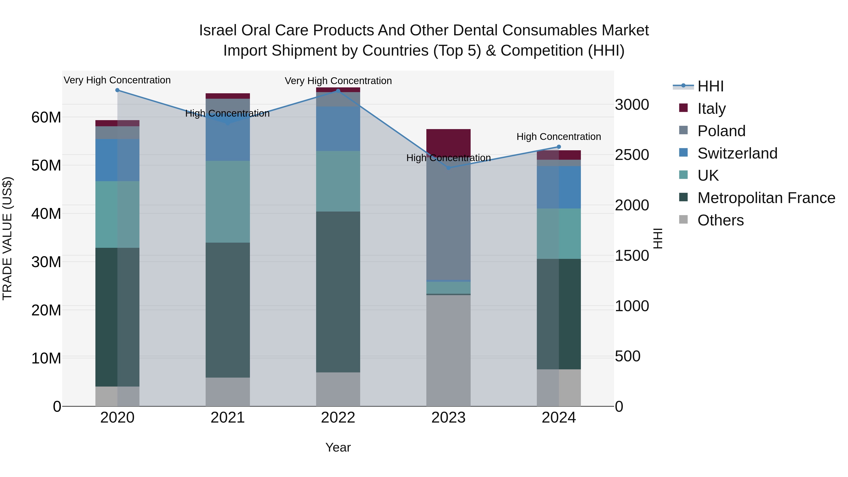 Israel Oral Care Products and Other Dental Consumables Market Top 5 Importing Countries and Market Competition (HHI) Analysis