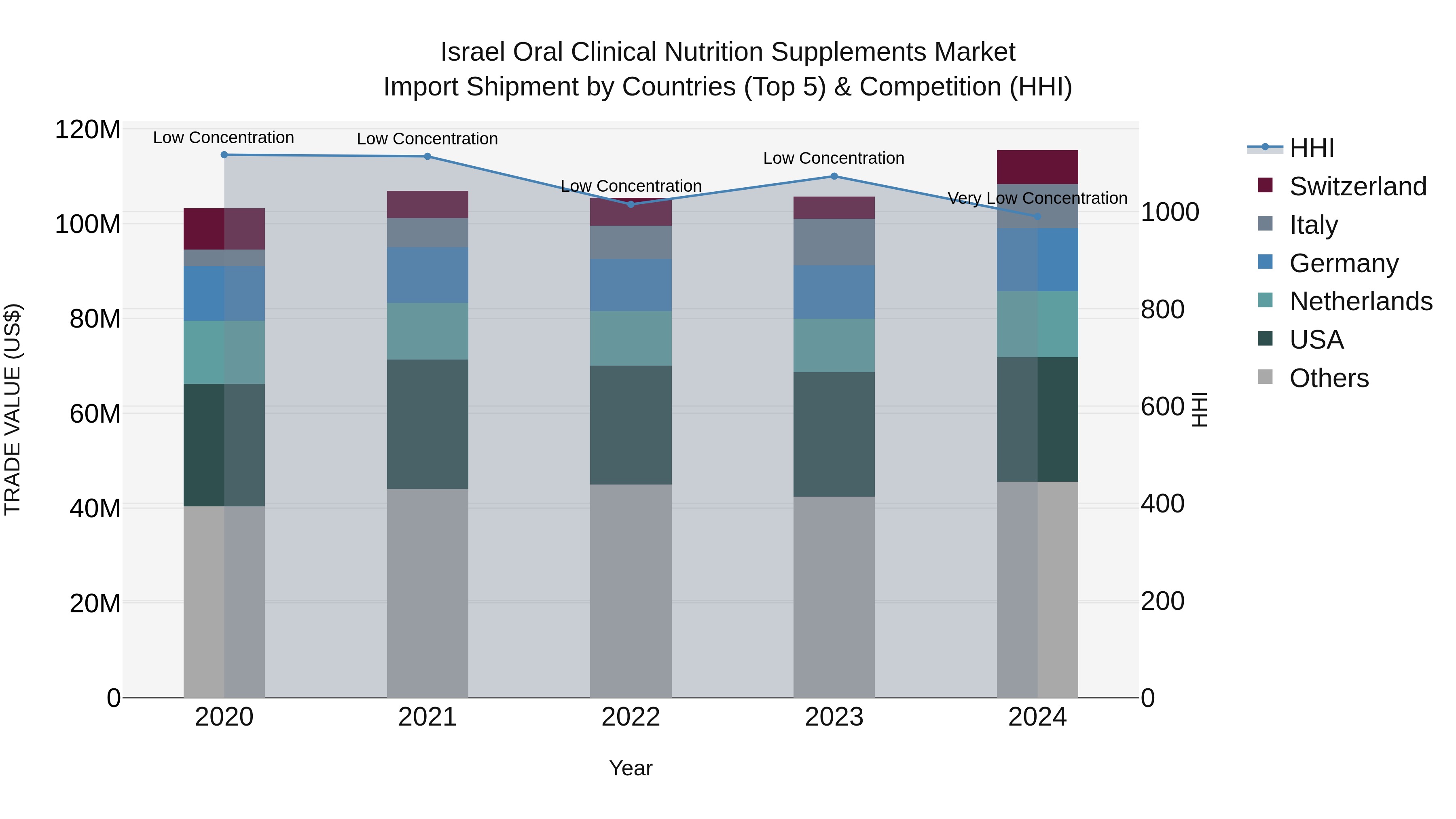 Israel Oral Clinical Nutrition Supplements Market Top 5 Importing Countries and Market Competition (HHI) Analysis