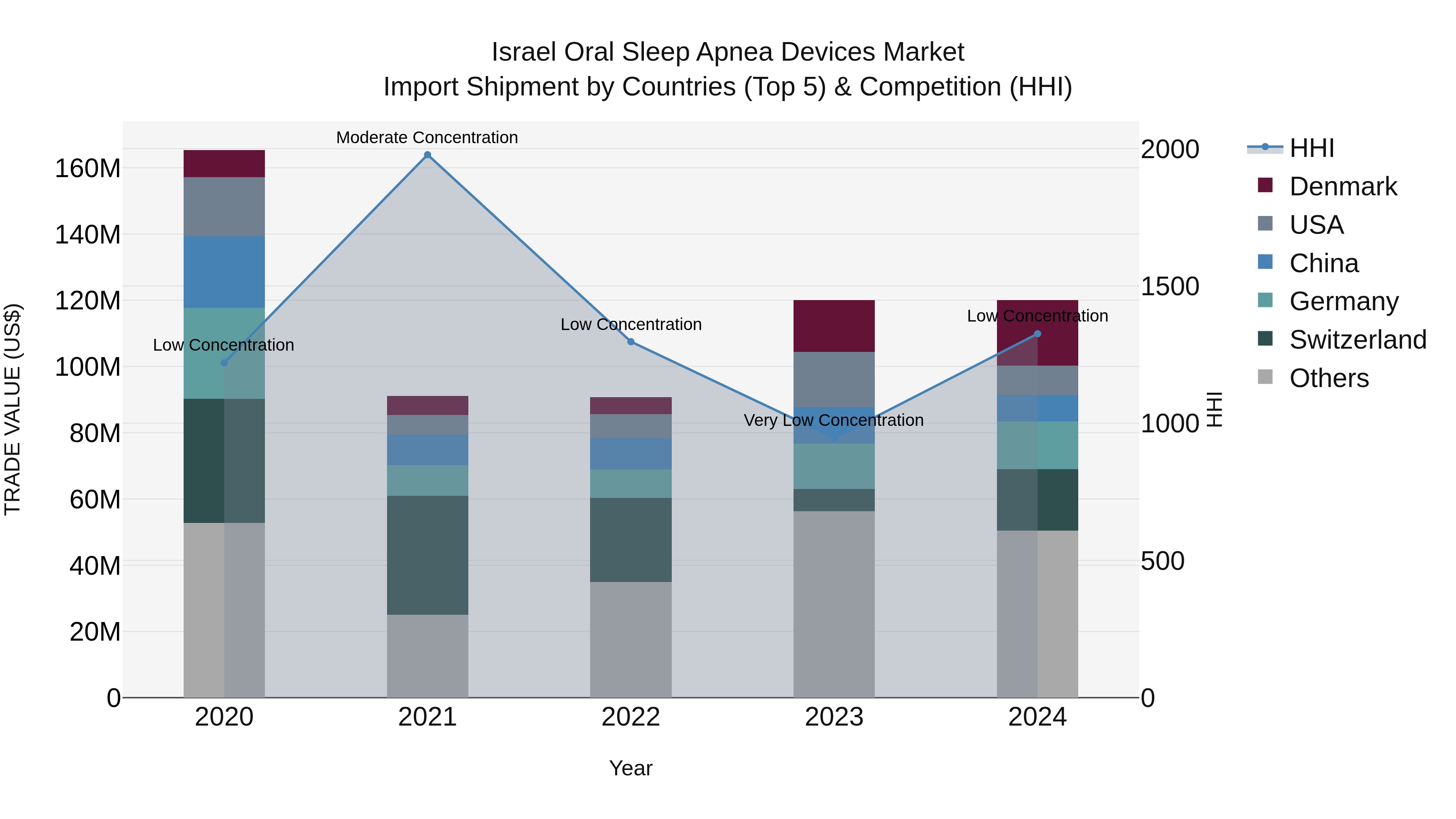 Israel Oral Sleep Apnea Devices Market Top 5 Importing Countries and Market Competition (HHI) Analysis