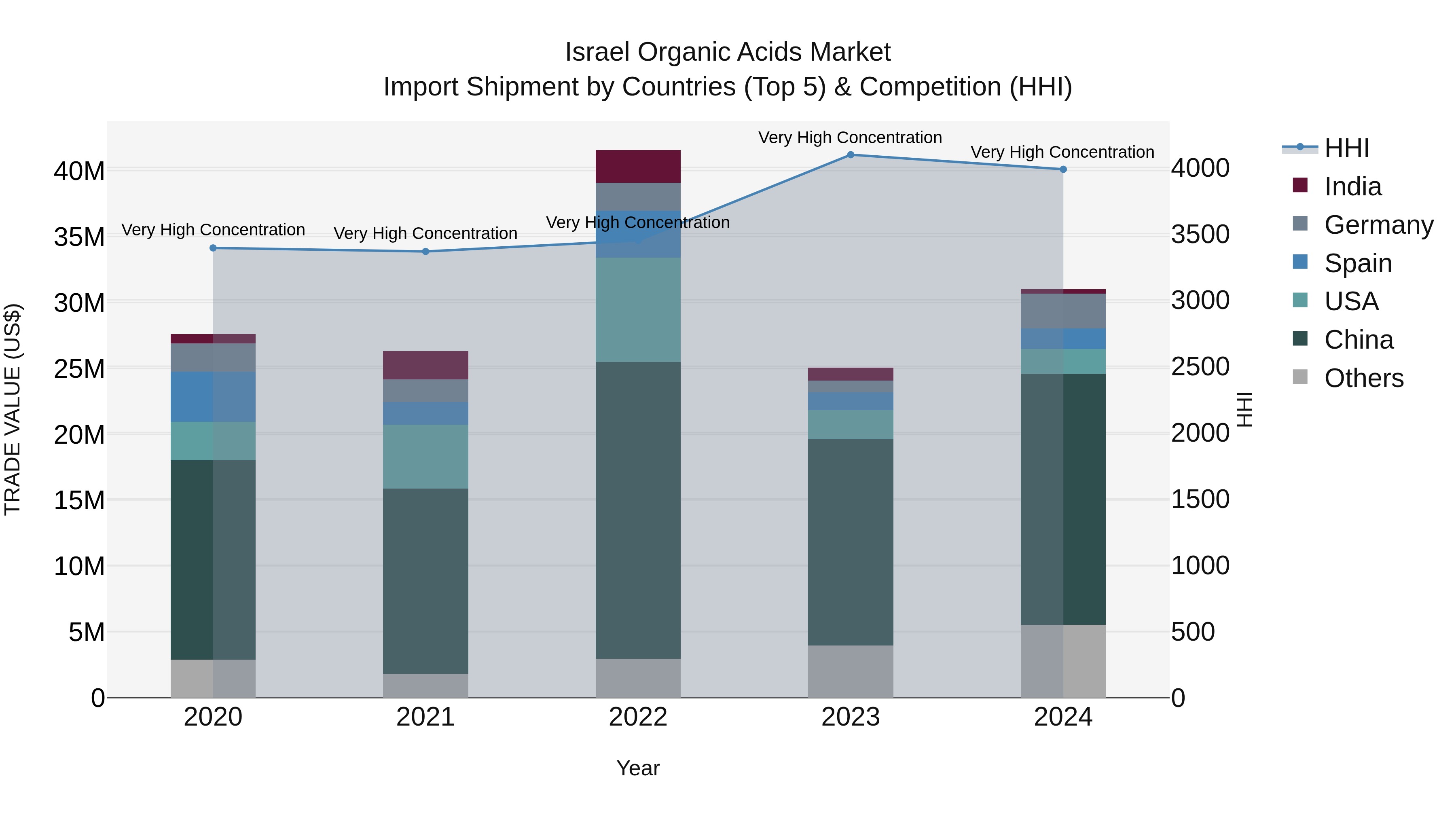 Israel Organic Acids Market Top 5 Importing Countries and Market Competition (HHI) Analysis