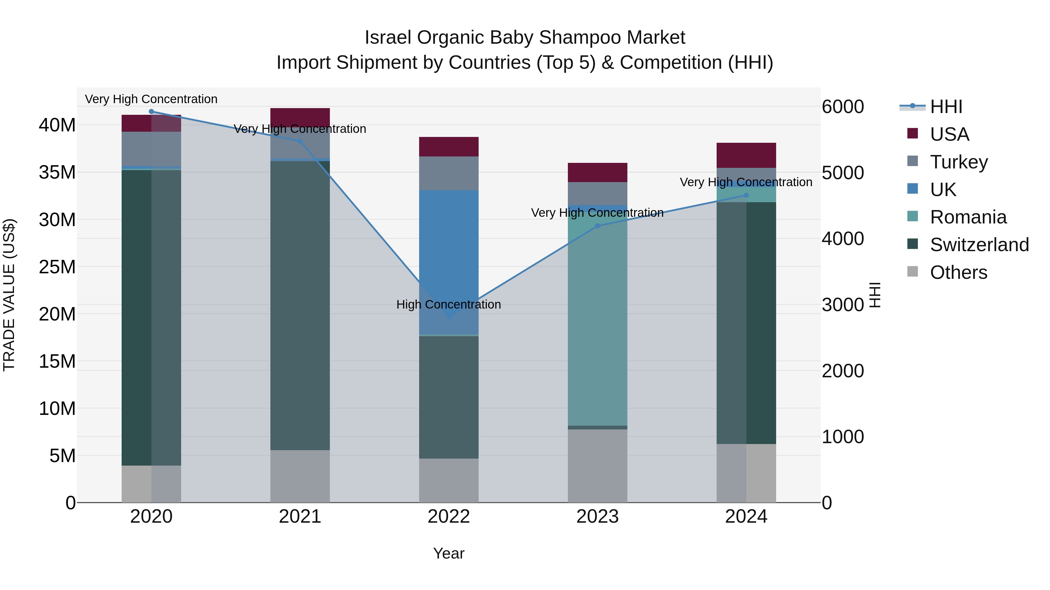 Israel Organic Baby Shampoo Market Top 5 Importing Countries and Market Competition (HHI) Analysis
