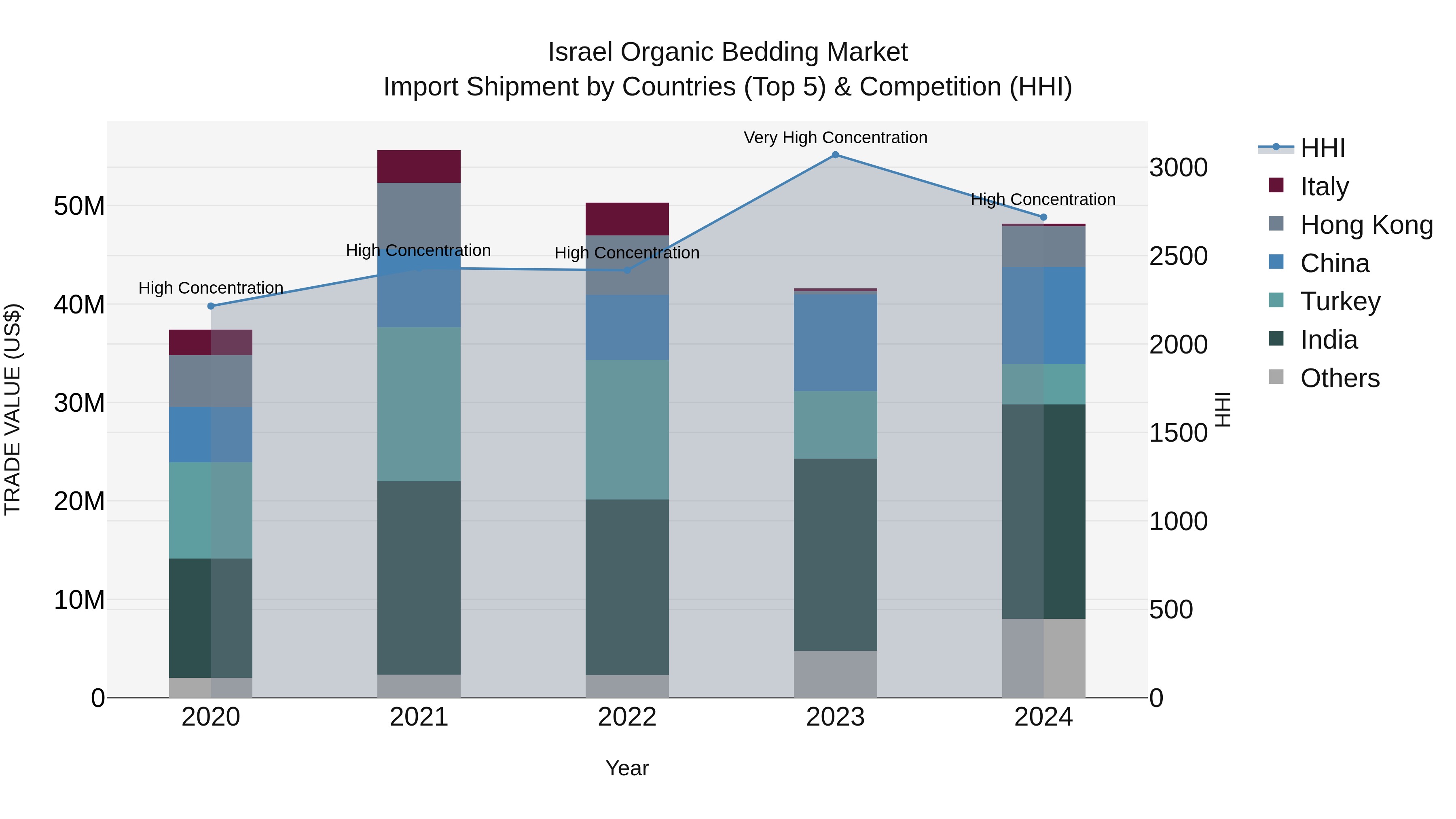 Israel Organic Bedding Market Top 5 Importing Countries and Market Competition (HHI) Analysis