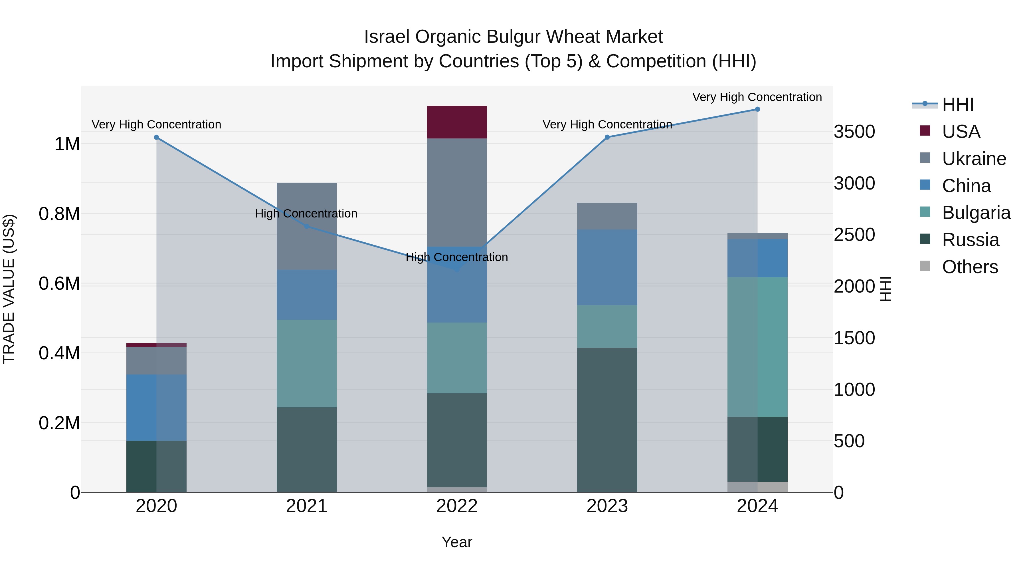 Israel Organic Bulgur Wheat Market Top 5 Importing Countries and Market Competition (HHI) Analysis